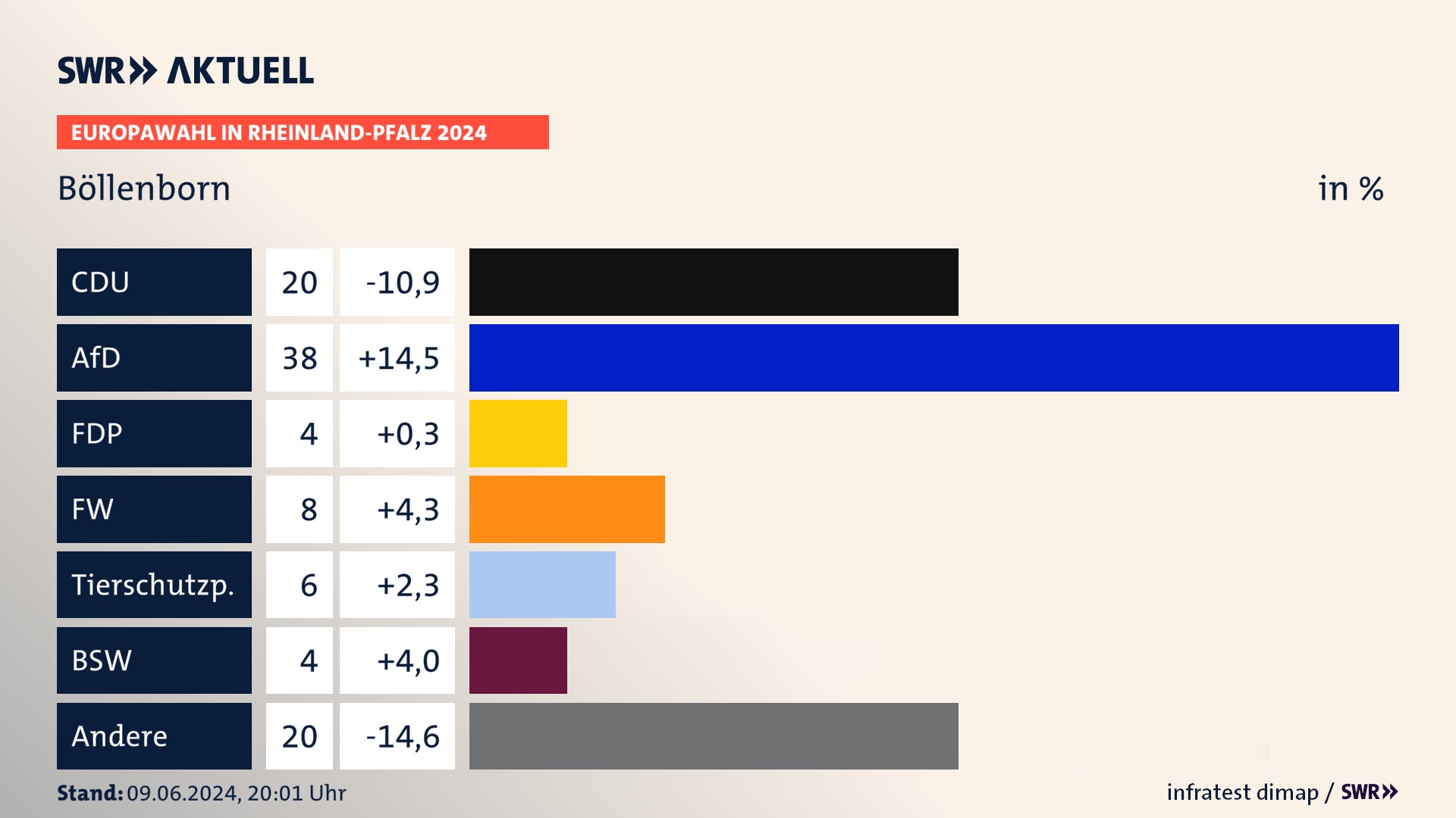 Europawahl 2024 Endergebnis Zweitstimme für Böllenborn. In Böllenborn erzielt die CDU 20,0 Prozent der gültigen  Stimmen. Die AfD landet bei 38,0 Prozent. Die Freien Wähler erreichen 8,0 Prozent. Die Tierschutzpartei kommt auf 6,0 Prozent. Die Familie landet bei 4,0 Prozent. Die 2019 nicht angetretene Partei BSW bekommt 4,0 Prozent.
