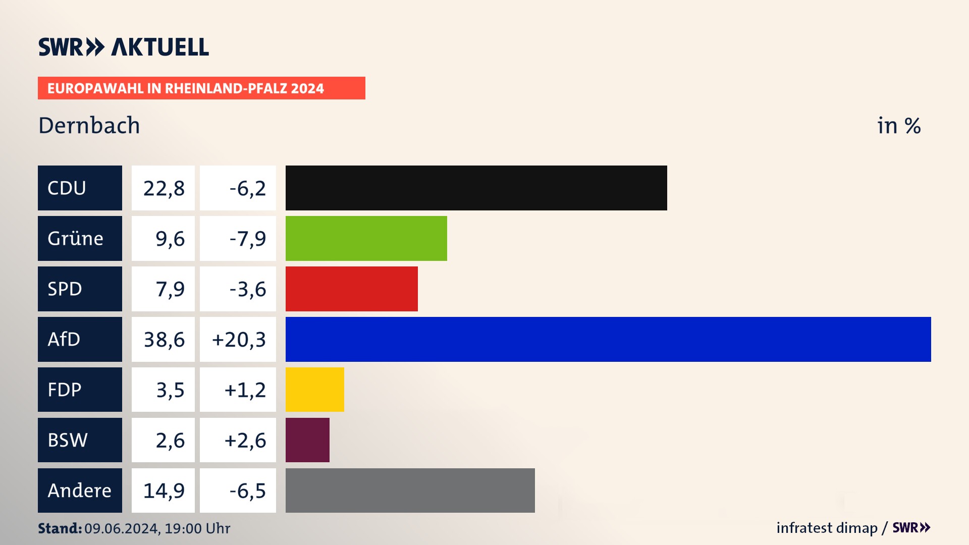 Europawahl 2024 Endergebnis Zweitstimme für Dernbach. In Dernbach erzielt die CDU 22,8 Prozent der gültigen  Stimmen. Die Grünen landen bei 9,6 Prozent. Die SPD erreicht 7,9 Prozent. Die AfD kommt auf 38,6 Prozent. Die FDP landet bei 3,5 Prozent. Die 2019 nicht angetretene Partei BSW bekommt 2,6 Prozent.