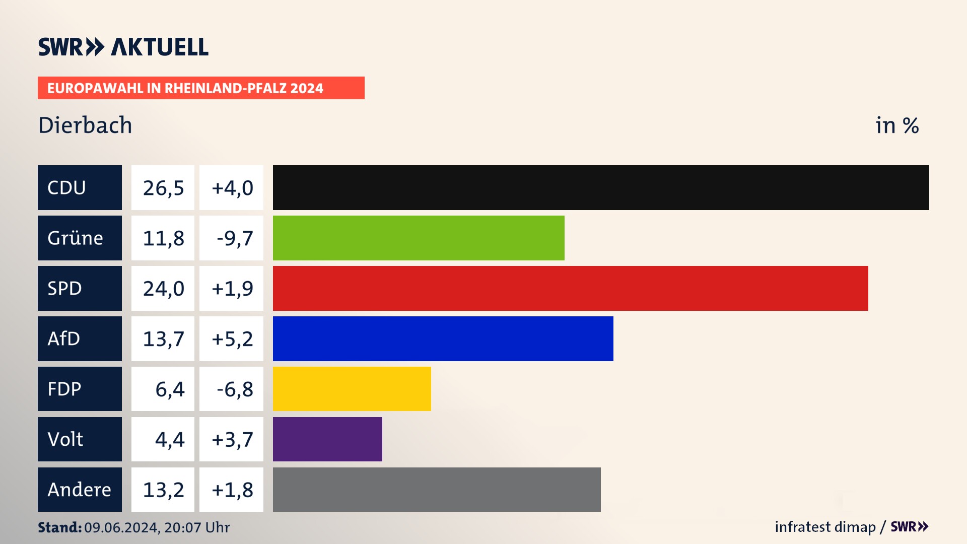 Europawahl 2024 Endergebnis Zweitstimme für Dierbach. In Dierbach erzielt die CDU 26,5 Prozent der gültigen  Stimmen. Die Grünen landen bei 11,8 Prozent. Die SPD erreicht 24,0 Prozent. Die AfD kommt auf 13,7 Prozent. Die FDP landet bei 6,4 Prozent. Die Partei Volt erreicht 4,4 Prozent.