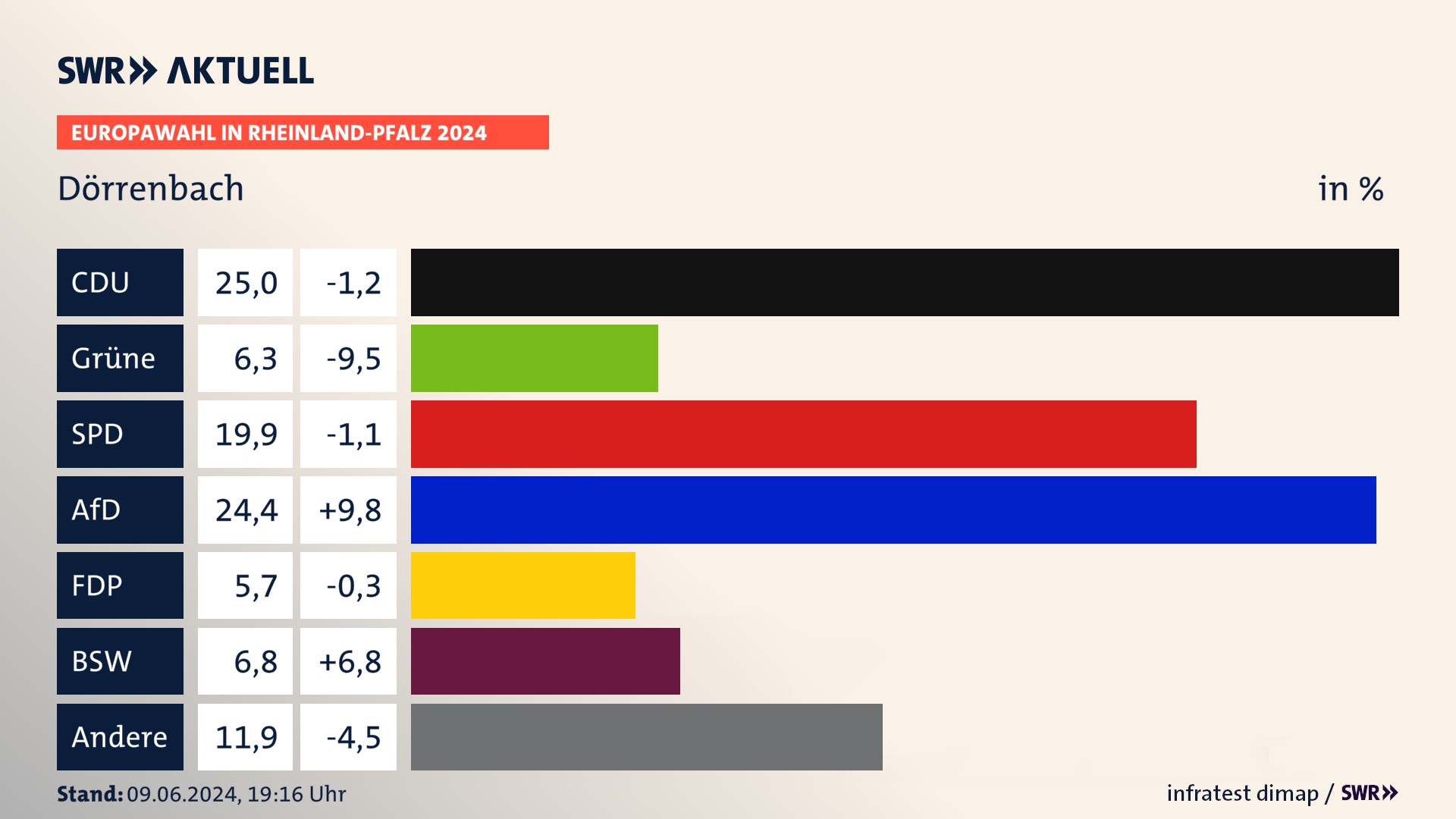 Europawahl 2024 Endergebnis Zweitstimme für Dörrenbach. In Dörrenbach erzielt die CDU 25,0 Prozent der gültigen  Stimmen. Die Grünen landen bei 6,2 Prozent. Die SPD erreicht 19,9 Prozent. Die AfD kommt auf 24,4 Prozent. Die FDP landet bei 5,7 Prozent. Die 2019 nicht angetretene Partei BSW bekommt 6,8 Prozent.