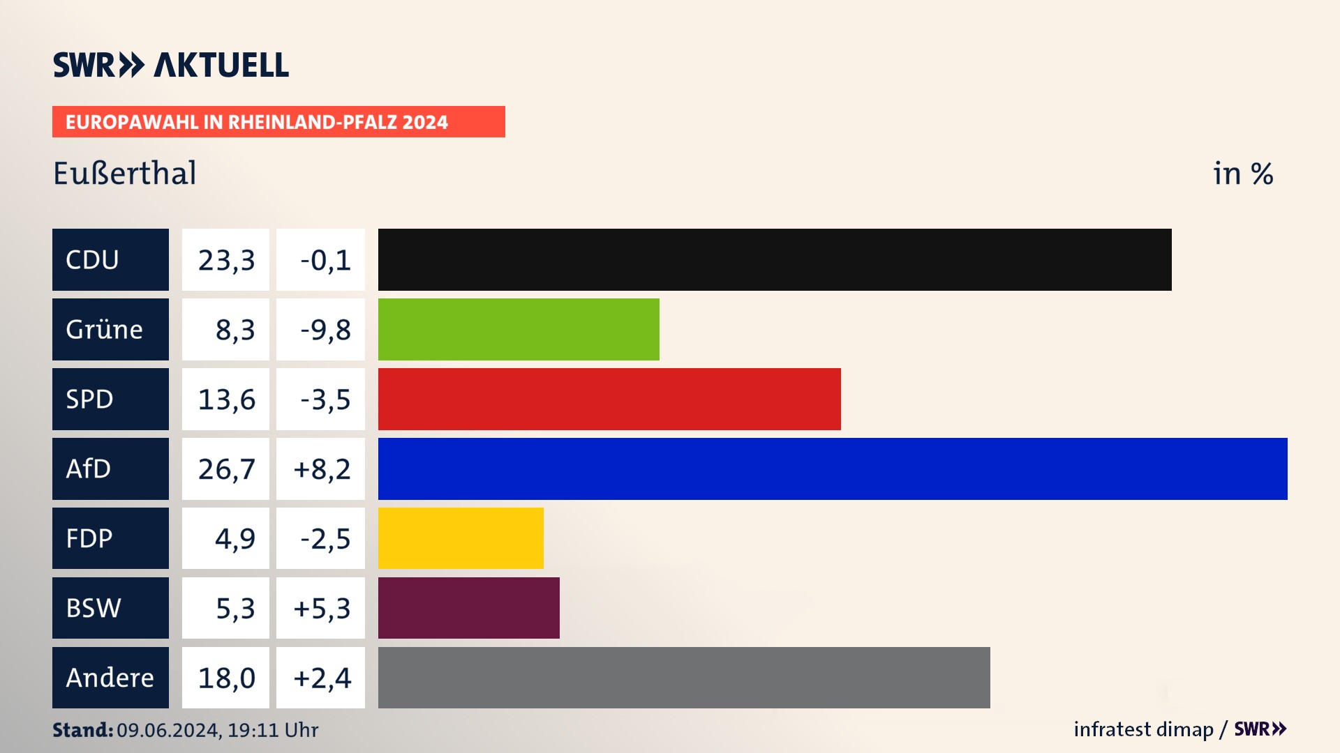 Europawahl 2024 Endergebnis Zweitstimme für Eußerthal. In Eußerthal erzielt die CDU 23,3 Prozent der gültigen  Stimmen. Die Grünen landen bei 8,3 Prozent. Die SPD erreicht 13,6 Prozent. Die AfD kommt auf 26,7 Prozent. Die FDP landet bei 4,9 Prozent. Die 2019 nicht angetretene Partei BSW bekommt 5,3 Prozent.