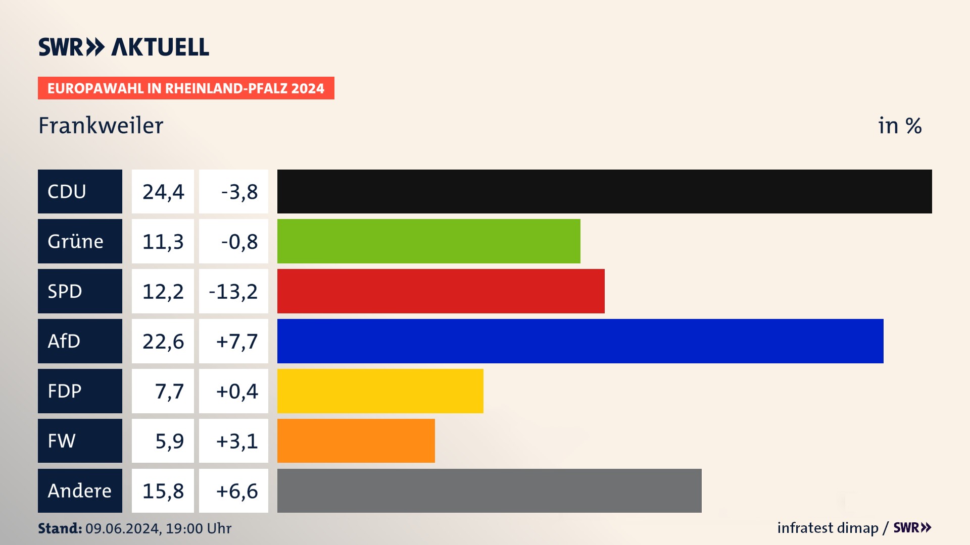 Europawahl 2024 Endergebnis Zweitstimme für Frankweiler. In Frankweiler erzielt die CDU 24,4 Prozent der gültigen  Stimmen. Die Grünen landen bei 11,3 Prozent. Die SPD erreicht 12,2 Prozent. Die AfD kommt auf 22,6 Prozent. Die FDP landet bei 7,7 Prozent. Die Freien Wähler erreichen 5,9 Prozent.