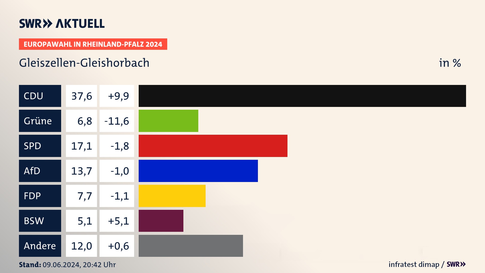 Europawahl 2024 Endergebnis Zweitstimme für Gleiszellen-Gleishorbach. In Gleiszellen-Gleishorbach erzielt die CDU 37,6 Prozent der gültigen  Stimmen. Die Grünen landen bei 6,8 Prozent. Die SPD erreicht 17,1 Prozent. Die AfD kommt auf 13,7 Prozent. Die FDP landet bei 7,7 Prozent. Die 2019 nicht angetretene Partei BSW bekommt 5,1 Prozent.