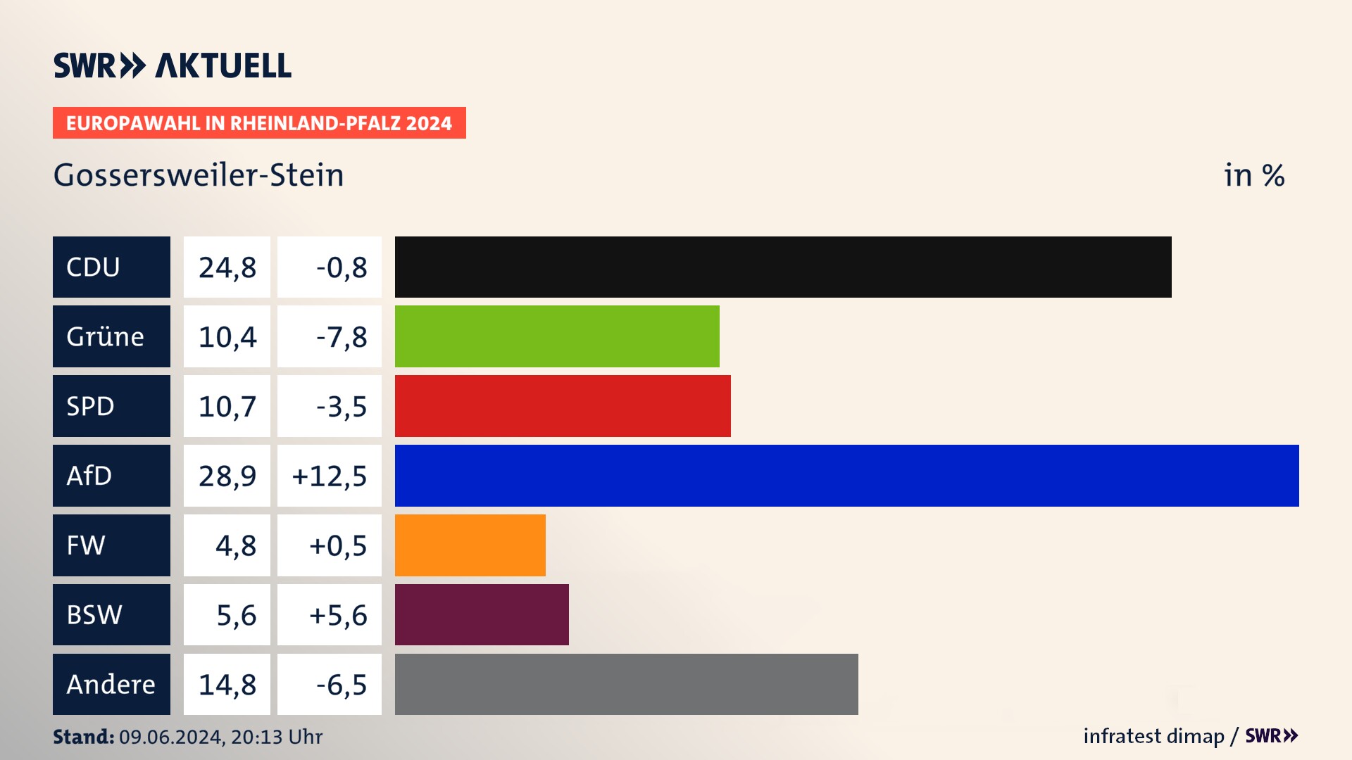 Europawahl 2024 Endergebnis Zweitstimme für Gossersweiler-Stein. In Gossersweiler-Stein erzielt die CDU 24,8 Prozent der gültigen  Stimmen. Die Grünen landen bei 10,4 Prozent. Die SPD erreicht 10,7 Prozent. Die AfD kommt auf 28,9 Prozent. Die Freien Wähler landen bei 4,8 Prozent. Die 2019 nicht angetretene Partei BSW bekommt 5,6 Prozent.