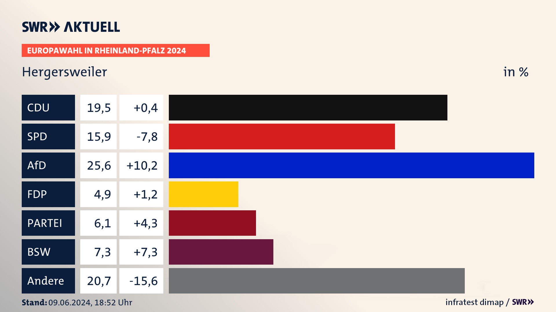 Europawahl 2024 Endergebnis Zweitstimme für Hergersweiler. In Hergersweiler erzielt die CDU 19,5 Prozent der gültigen  Stimmen. Die SPD landet bei 15,9 Prozent. Die AfD erreicht 25,6 Prozent. Die Partei kommt auf 6,1 Prozent. Die Freien Wähler landen bei 4,9 Prozent. Die 2019 nicht angetretene Partei BSW bekommt 7,3 Prozent.