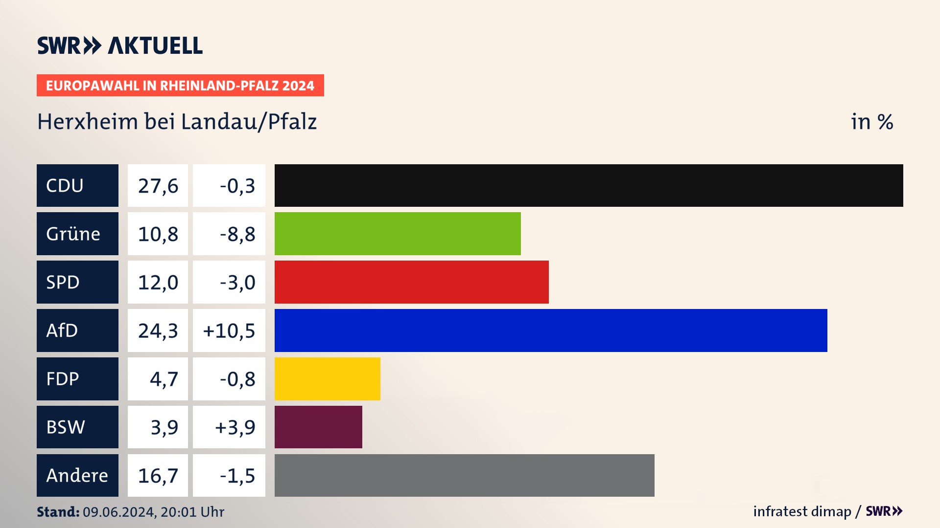 Europawahl 2024 Endergebnis Zweitstimme für Herxheim bei Landau/Pfalz. In Herxheim bei Landau/Pfalz erzielt die CDU 27,6 Prozent der gültigen  Stimmen. Die Grünen landen bei 10,8 Prozent. Die SPD erreicht 12,0 Prozent. Die AfD kommt auf 24,3 Prozent. Die FDP landet bei 4,7 Prozent. Die 2019 nicht angetretene Partei BSW bekommt 3,9 Prozent.