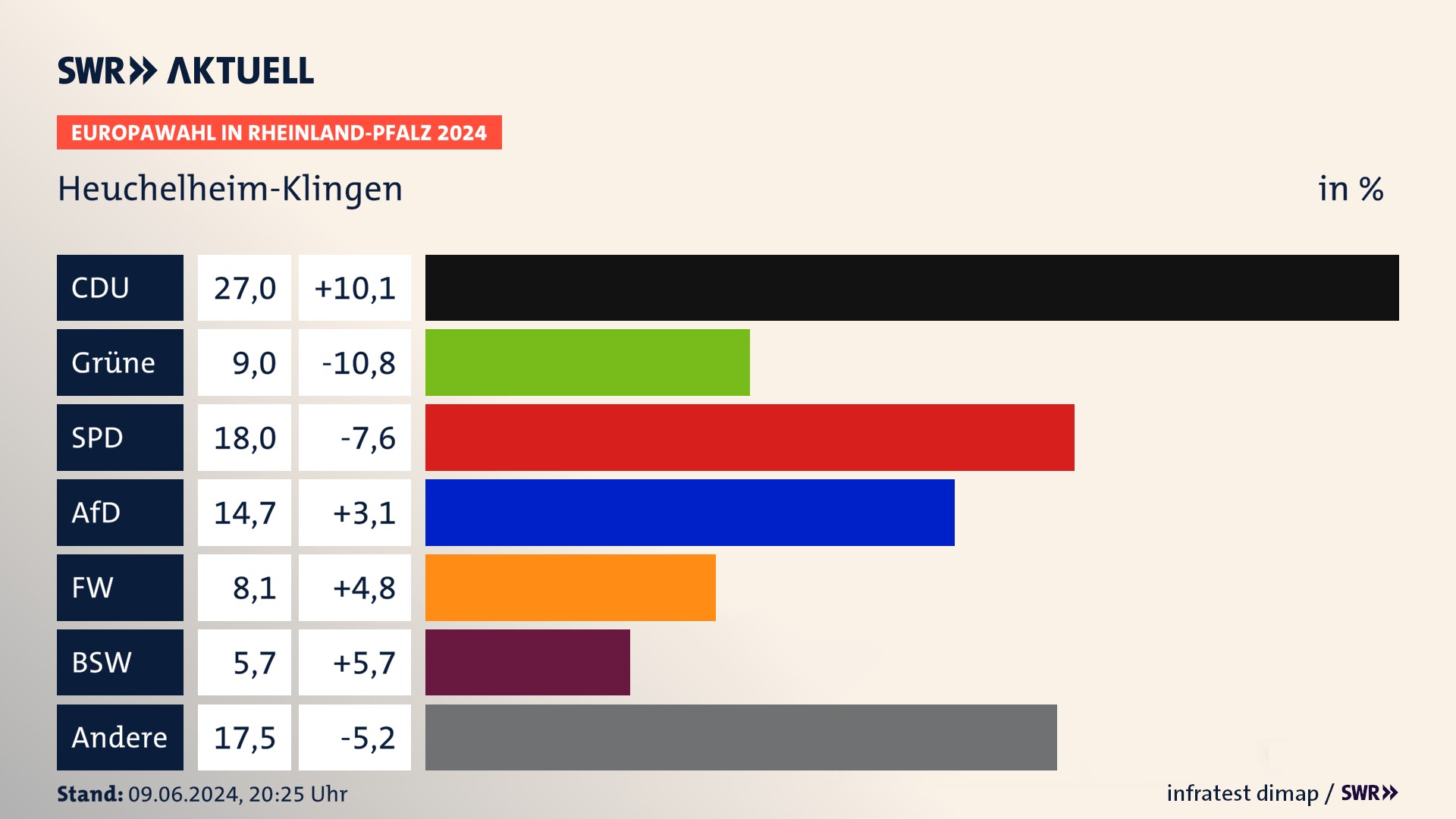 Europawahl 2024 Endergebnis Zweitstimme für Heuchelheim-Klingen. In Heuchelheim-Klingen erzielt die CDU 27,0 Prozent der gültigen  Stimmen. Die Grünen landen bei 9,0 Prozent. Die SPD erreicht 18,0 Prozent. Die AfD kommt auf 14,7 Prozent. Die Freien Wähler landen bei 8,1 Prozent. Die 2019 nicht angetretene Partei BSW bekommt 5,7 Prozent.