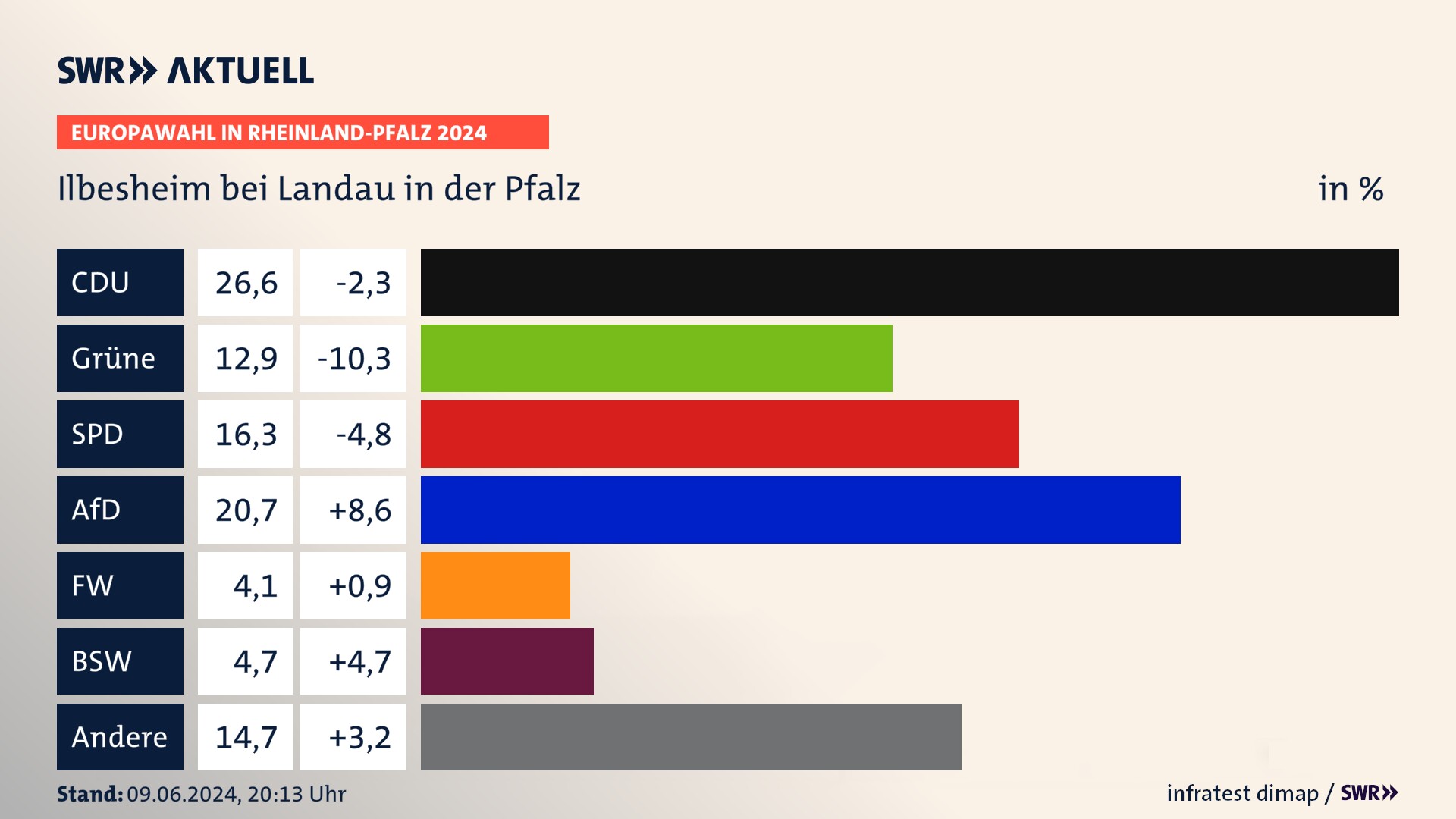 Europawahl 2024 Endergebnis Zweitstimme für Ilbesheim bei Landau in der Pfalz. In Ilbesheim bei Landau in der Pfalz erzielt die CDU 26,6 Prozent der gültigen  Stimmen. Die Grünen landen bei 12,9 Prozent. Die SPD erreicht 16,3 Prozent. Die AfD kommt auf 20,7 Prozent. Die Freien Wähler landen bei 4,1 Prozent. Die 2019 nicht angetretene Partei BSW bekommt 4,7 Prozent.