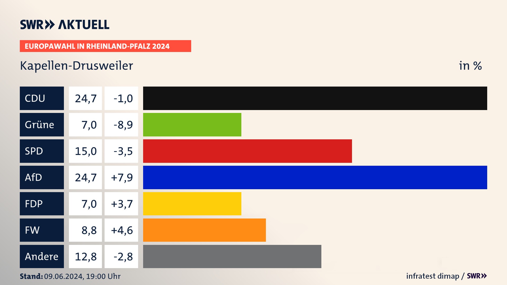 Europawahl 2024 Endergebnis Zweitstimme für Kapellen-Drusweiler. In Kapellen-Drusweiler erzielt die CDU 24,7 Prozent der gültigen  Stimmen. Die Grünen landen bei 7,0 Prozent. Die SPD erreicht 15,0 Prozent. Die AfD kommt auf 24,7 Prozent. Die FDP landet bei 7,0 Prozent. Die Freien Wähler erreichen 8,8 Prozent.