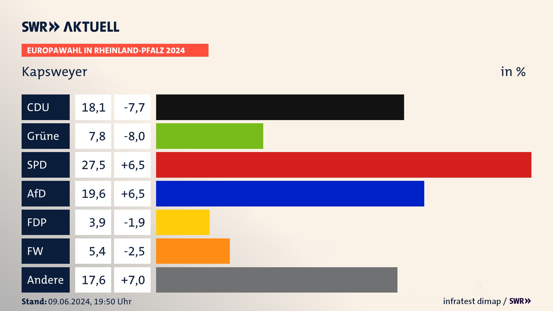 Europawahl 2024 Endergebnis Zweitstimme für Kapsweyer. In Kapsweyer erzielt die CDU 18,1 Prozent der gültigen  Stimmen. Die Grünen landen bei 7,8 Prozent. Die SPD erreicht 27,5 Prozent. Die AfD kommt auf 19,6 Prozent. Die FDP landet bei 3,9 Prozent. Die Freien Wähler erreichen 5,4 Prozent.