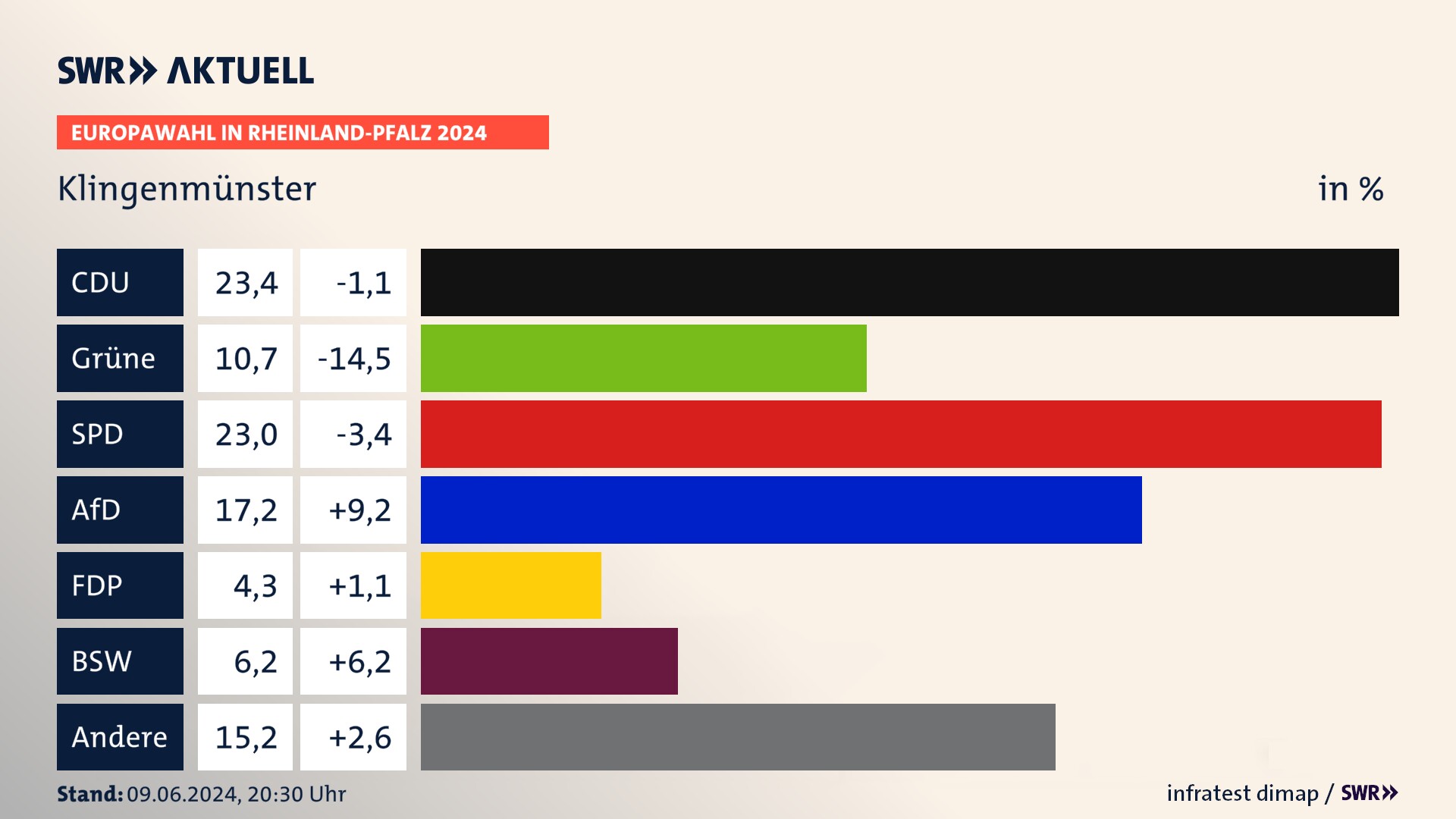 Europawahl 2024 Endergebnis Zweitstimme für Klingenmünster. In Klingenmünster erzielt die CDU 23,4 Prozent der gültigen  Stimmen. Die Grünen landen bei 10,7 Prozent. Die SPD erreicht 23,0 Prozent. Die AfD kommt auf 17,2 Prozent. Die FDP landet bei 4,3 Prozent. Die 2019 nicht angetretene Partei BSW bekommt 6,2 Prozent.