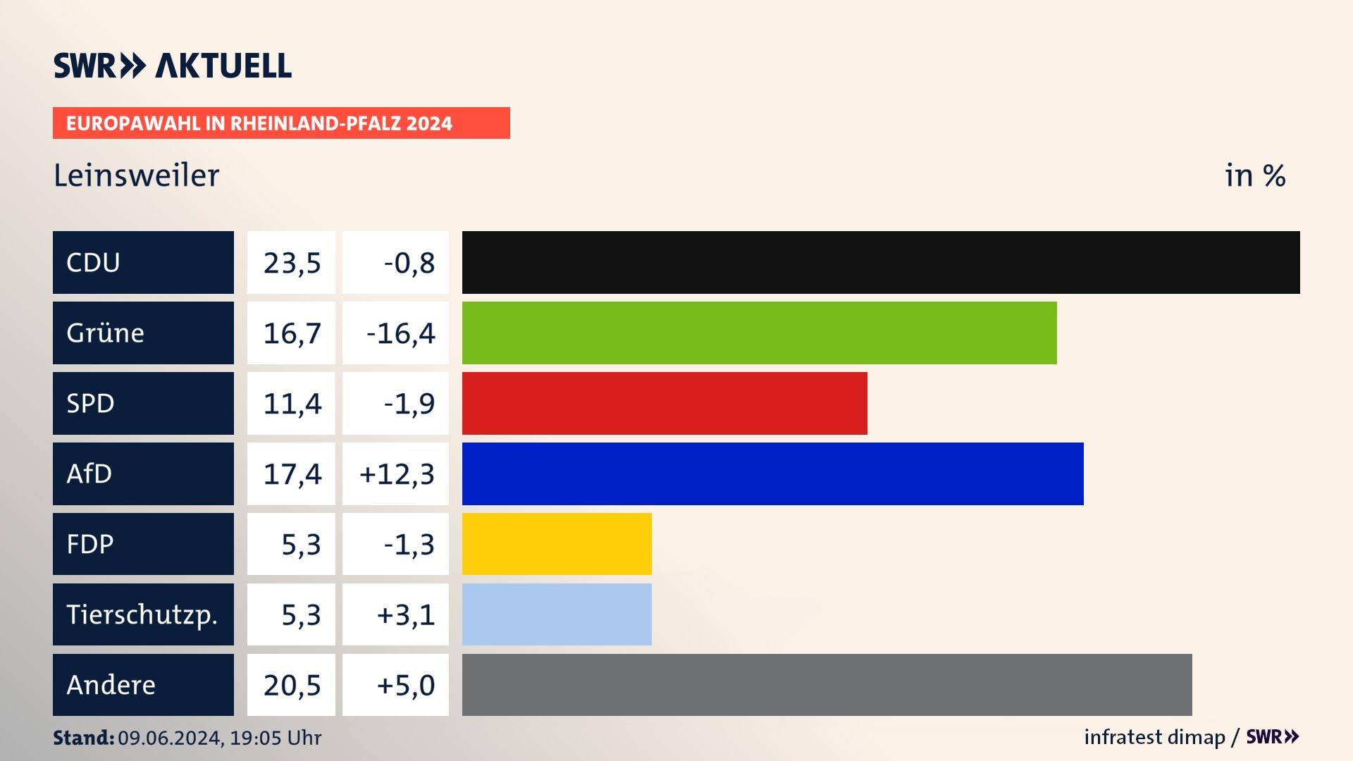 Europawahl 2024 Endergebnis Zweitstimme für Leinsweiler. In Leinsweiler erzielt die CDU 23,5 Prozent der gültigen  Stimmen. Die Grünen landen bei 16,7 Prozent. Die SPD erreicht 11,4 Prozent. Die AfD kommt auf 17,4 Prozent. Die FDP landet bei 5,3 Prozent. Die Tierschutzpartei erreicht 5,3 Prozent.