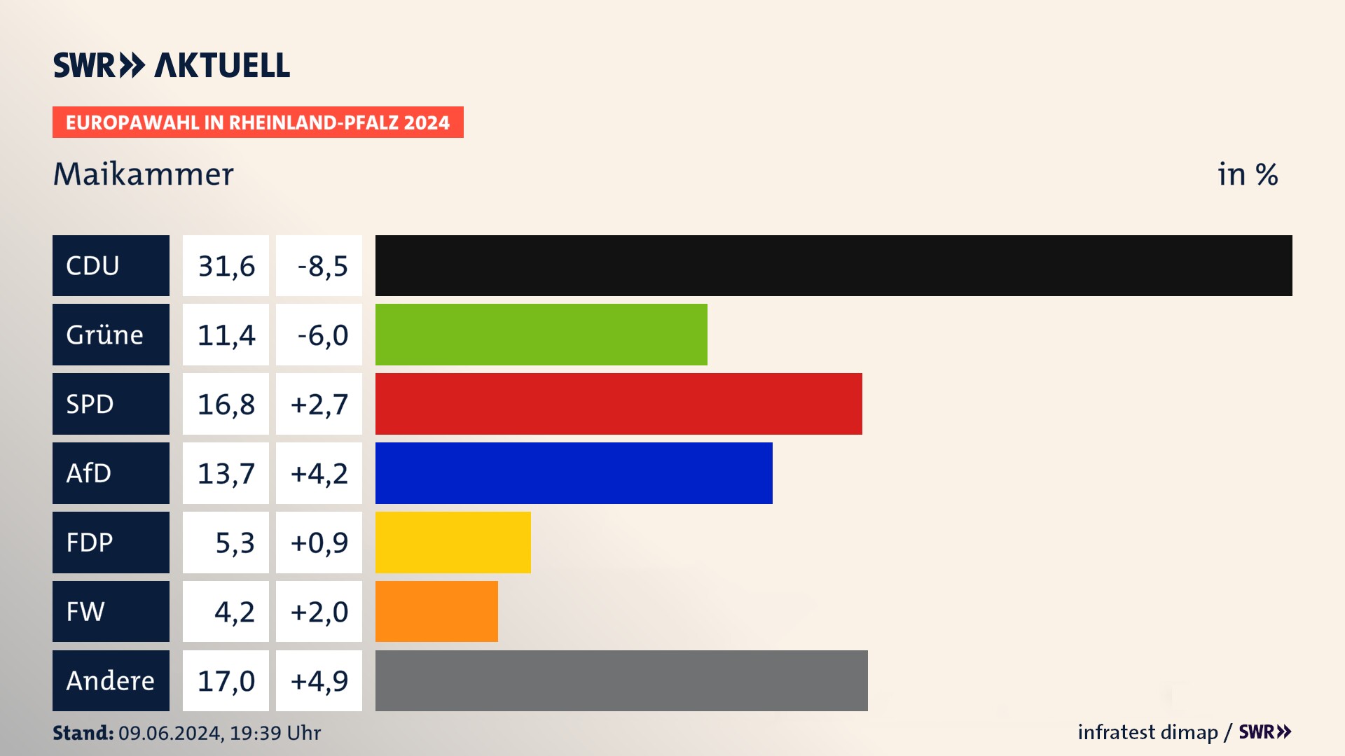 Europawahl 2024 Endergebnis Zweitstimme für Maikammer. In Maikammer erzielt die CDU 31,6 Prozent der gültigen  Stimmen. Die Grünen landen bei 11,4 Prozent. Die SPD erreicht 16,8 Prozent. Die AfD kommt auf 13,7 Prozent. Die FDP landet bei 5,3 Prozent. Die Freien Wähler erreichen 4,2 Prozent.
