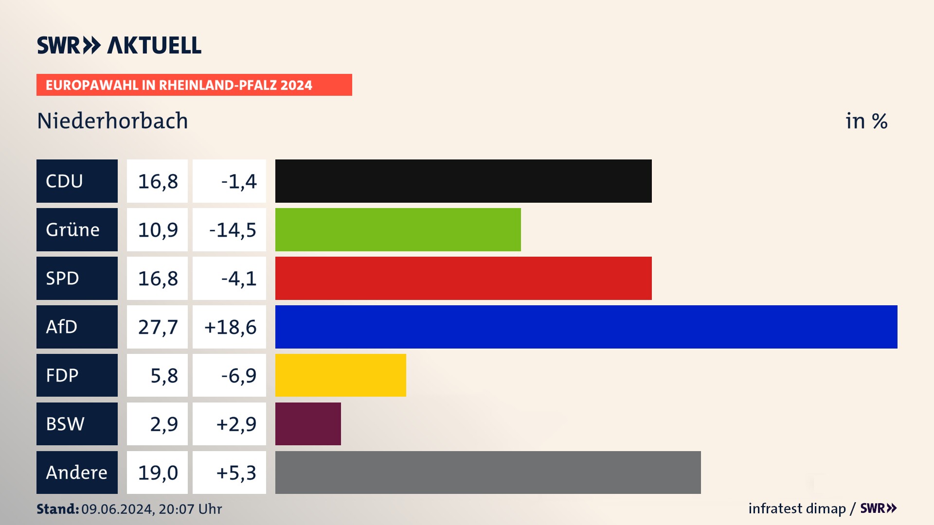 Europawahl 2024 Endergebnis Zweitstimme für Niederhorbach. In Niederhorbach erzielt die CDU 16,8 Prozent der gültigen  Stimmen. Die Grünen landen bei 10,9 Prozent. Die SPD erreicht 16,8 Prozent. Die AfD kommt auf 27,7 Prozent. Die FDP landet bei 5,8 Prozent. Die 2019 nicht angetretene Partei BSW bekommt 2,9 Prozent.