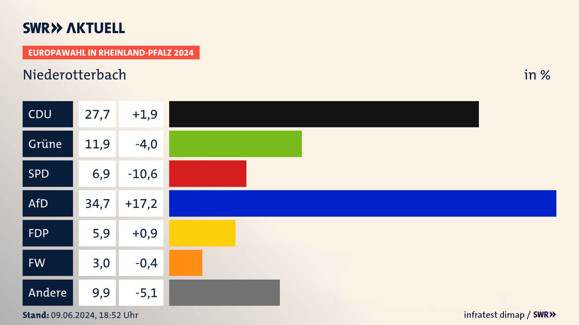 Europawahl 2024 Endergebnis Zweitstimme für Niederotterbach. In Niederotterbach erzielt die CDU 27,7 Prozent der gültigen  Stimmen. Die Grünen landen bei 11,9 Prozent. Die SPD erreicht 6,9 Prozent. Die AfD kommt auf 34,7 Prozent. Die FDP landet bei 5,9 Prozent. Die Familie erreicht 3,0 Prozent.