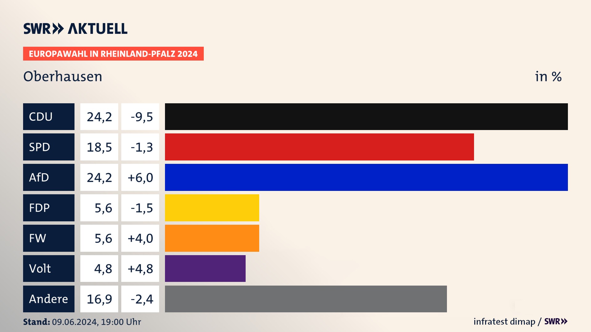 Europawahl 2024 Endergebnis Zweitstimme für Oberhausen. In Oberhausen erzielt die CDU 24,2 Prozent der gültigen  Stimmen. Die SPD landet bei 18,5 Prozent. Die AfD erreicht 24,2 Prozent. Die FDP kommt auf 5,6 Prozent. Die Freien Wähler landen bei 5,6 Prozent. Die Partei Volt erreicht 4,8 Prozent.