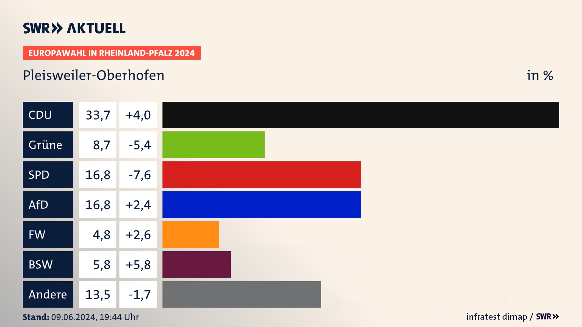 Europawahl 2024 Endergebnis Zweitstimme für Pleisweiler-Oberhofen. In Pleisweiler-Oberhofen erzielt die CDU 33,7 Prozent der gültigen  Stimmen. Die Grünen landen bei 8,7 Prozent. Die SPD erreicht 16,8 Prozent. Die AfD kommt auf 16,8 Prozent. Die Freien Wähler landen bei 4,8 Prozent. Die 2019 nicht angetretene Partei BSW bekommt 5,8 Prozent.