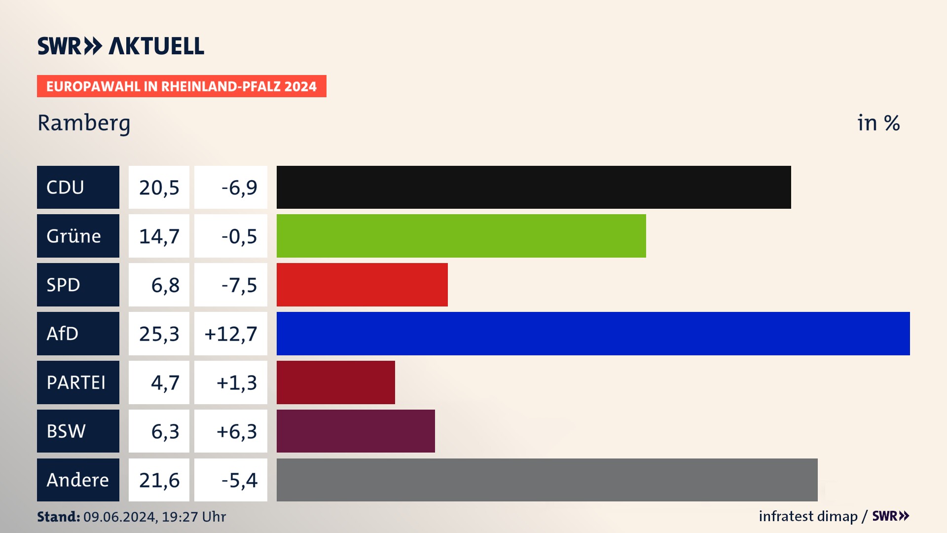 Europawahl 2024 Endergebnis Zweitstimme für Ramberg. In Ramberg erzielt die CDU 20,5 Prozent der gültigen  Stimmen. Die Grünen landen bei 14,7 Prozent. Die SPD erreicht 6,8 Prozent. Die AfD kommt auf 25,3 Prozent. Die Partei landet bei 4,7 Prozent. Die 2019 nicht angetretene Partei BSW bekommt 6,3 Prozent.
