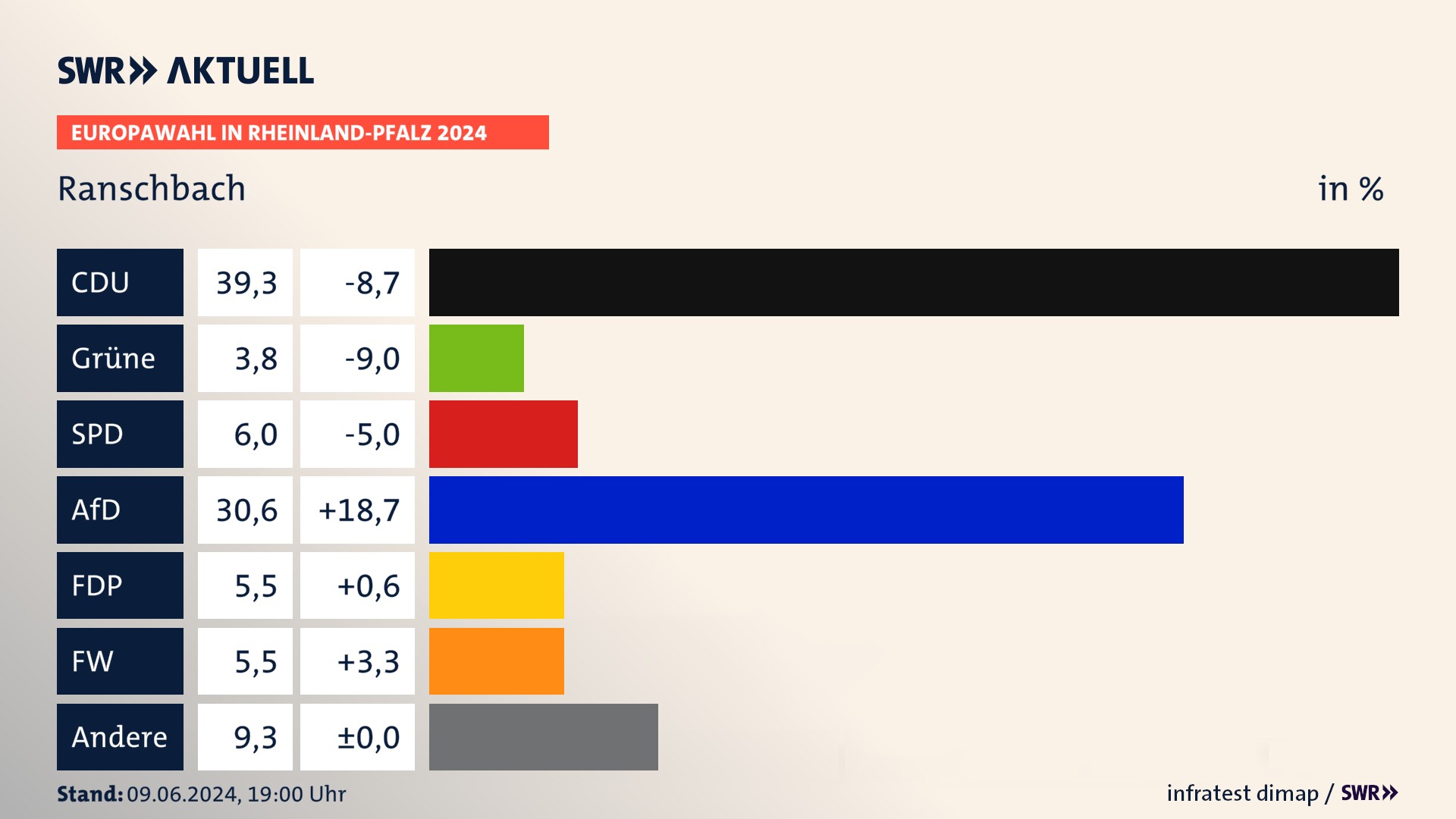 Europawahl 2024 Endergebnis Zweitstimme für Ranschbach. In Ranschbach erzielt die CDU 39,3 Prozent der gültigen  Stimmen. Die Grünen landen bei 3,8 Prozent. Die SPD erreicht 6,0 Prozent. Die AfD kommt auf 30,6 Prozent. Die FDP landet bei 5,5 Prozent. Die Freien Wähler erreichen 5,5 Prozent.