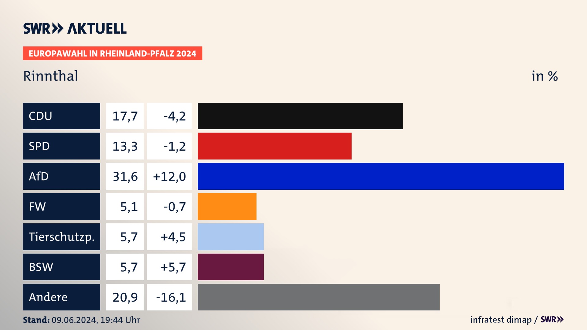 Europawahl 2024 Endergebnis Zweitstimme für Rinnthal. In Rinnthal erzielt die CDU 17,7 Prozent der gültigen  Stimmen. Die SPD landet bei 13,3 Prozent. Die AfD erreicht 31,6 Prozent. Die Freien Wähler kommen auf 5,1 Prozent. Die Tierschutzpartei landet bei 5,7 Prozent. Die 2019 nicht angetretene Partei BSW bekommt 5,7 Prozent.