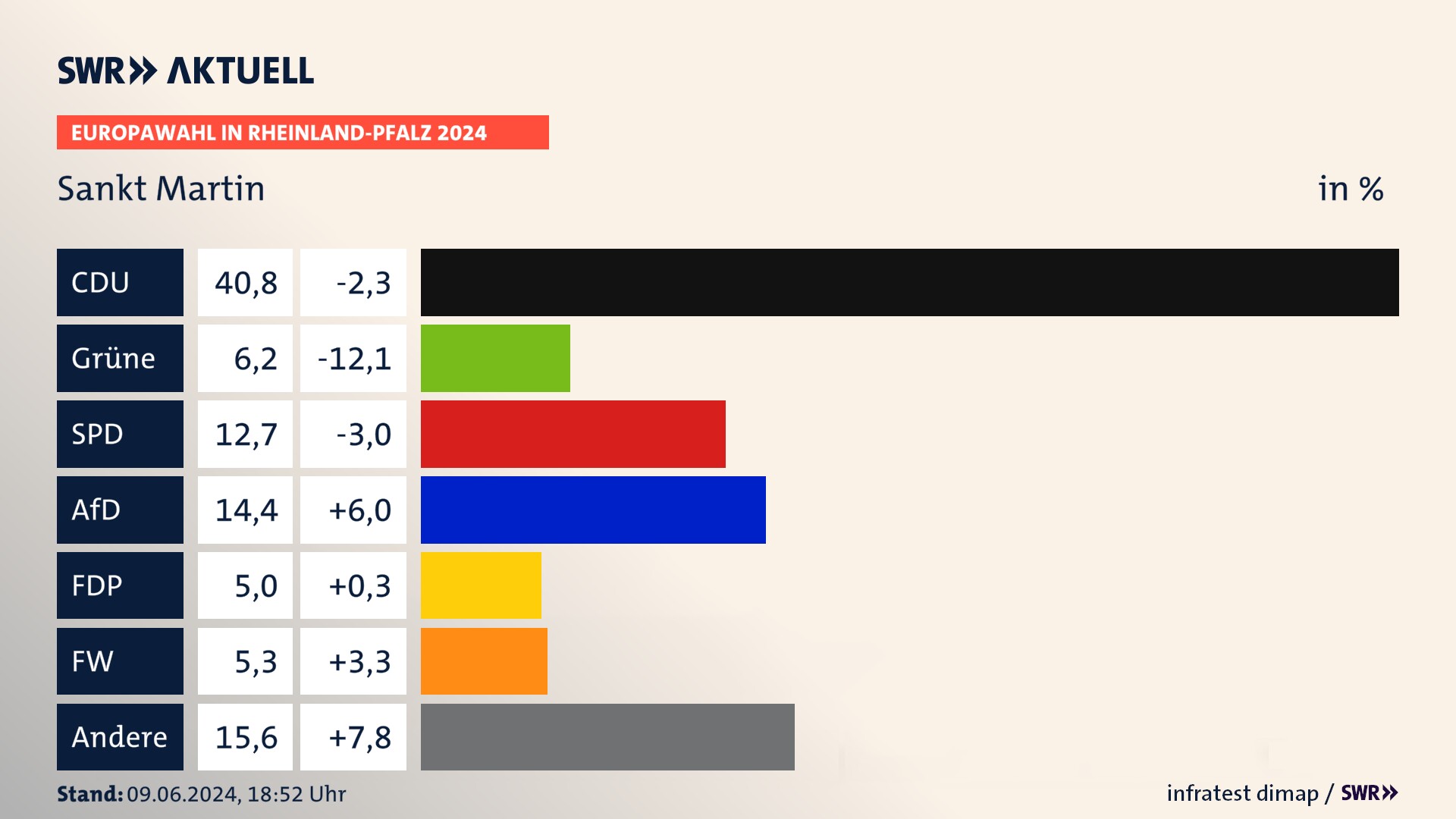 Europawahl 2024 Endergebnis Zweitstimme für Sankt Martin. In Sankt Martin erzielt die CDU 40,8 Prozent der gültigen  Stimmen. Die Grünen landen bei 6,2 Prozent. Die SPD erreicht 12,7 Prozent. Die AfD kommt auf 14,4 Prozent. Die FDP landet bei 5,0 Prozent. Die Freien Wähler erreichen 5,3 Prozent.