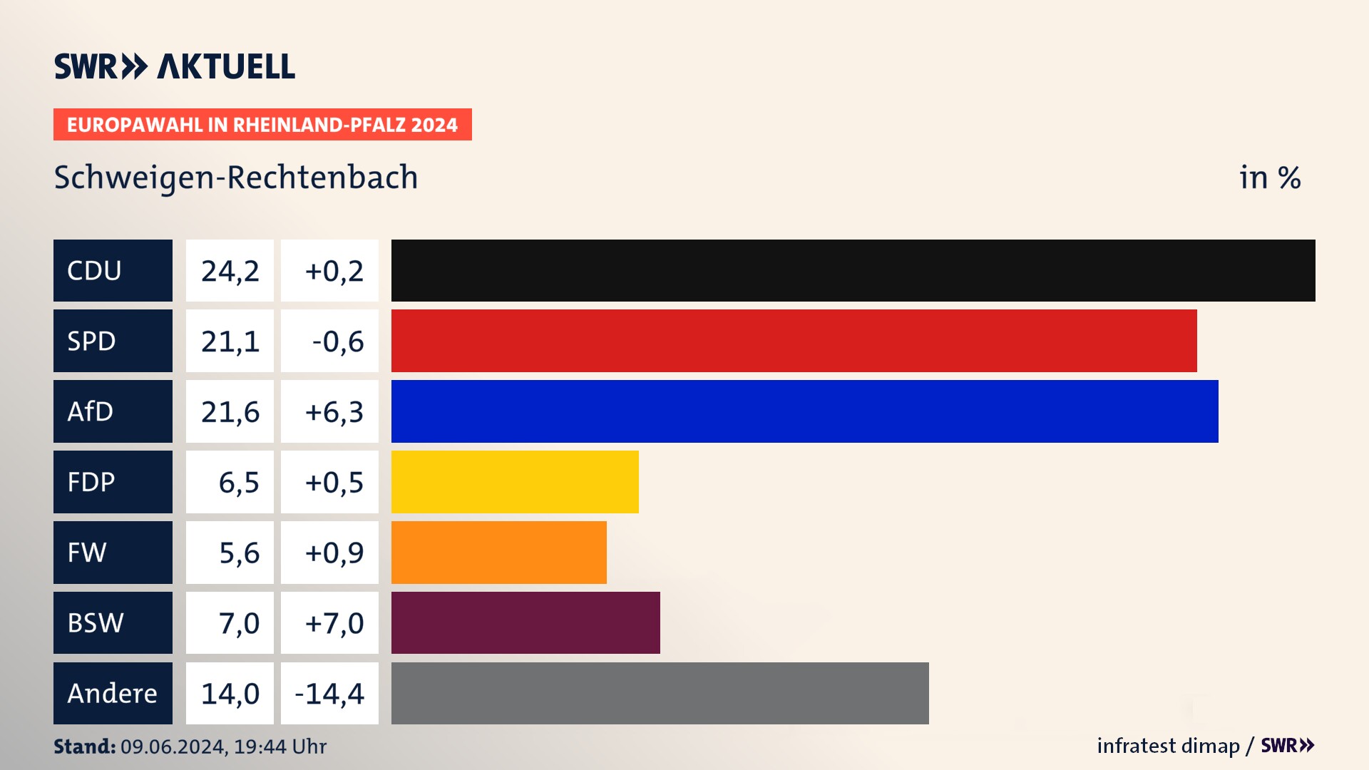 Europawahl 2024 Endergebnis Zweitstimme für Schweigen-Rechtenbach. In Schweigen-Rechtenbach erzielt die CDU 24,2 Prozent der gültigen  Stimmen. Die SPD landet bei 21,1 Prozent. Die AfD erreicht 21,6 Prozent. Die FDP kommt auf 6,5 Prozent. Die Freien Wähler landen bei 5,6 Prozent. Die 2019 nicht angetretene Partei BSW bekommt 7,0 Prozent.