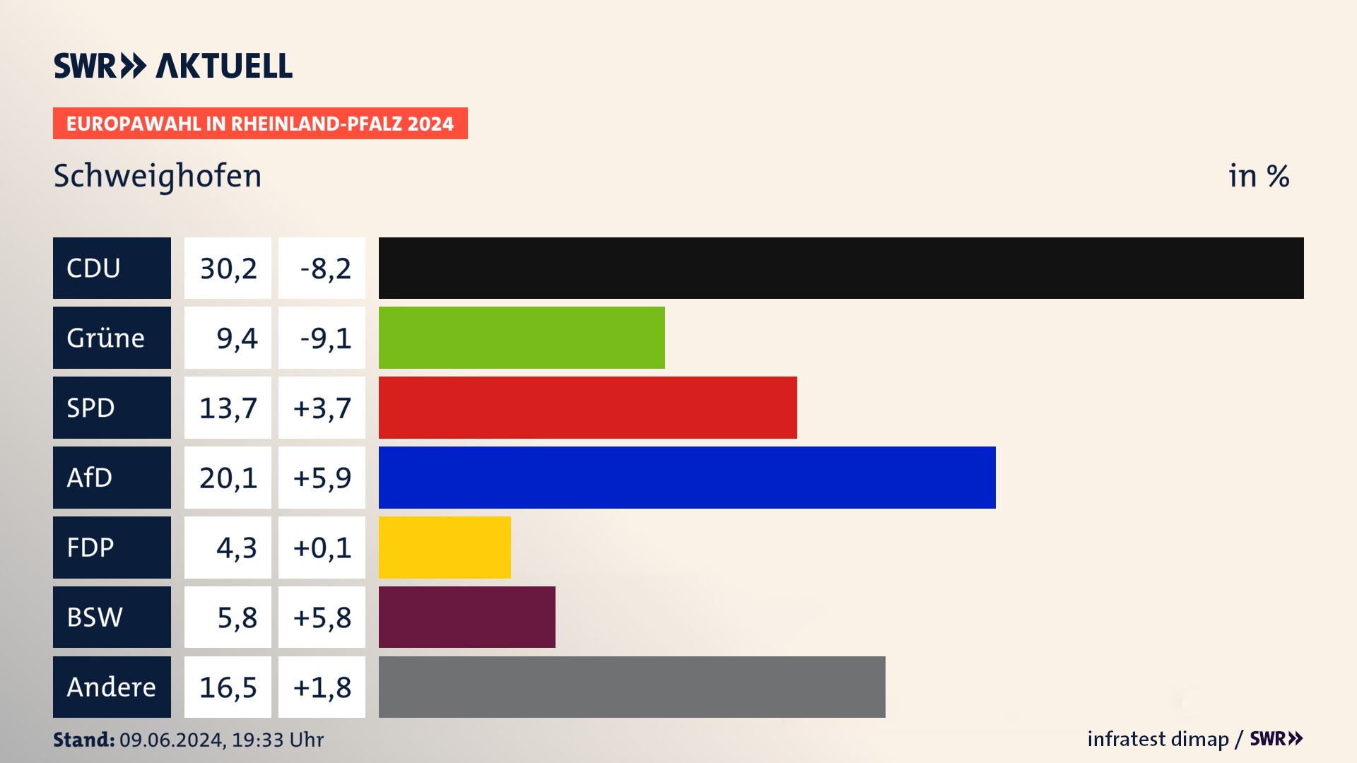 Europawahl 2024 Endergebnis Zweitstimme für Schweighofen. In Schweighofen erzielt die CDU 30,2 Prozent der gültigen  Stimmen. Die Grünen landen bei 9,4 Prozent. Die SPD erreicht 13,7 Prozent. Die AfD kommt auf 20,1 Prozent. Die Freien Wähler landen bei 4,3 Prozent. Die 2019 nicht angetretene Partei BSW bekommt 5,8 Prozent.