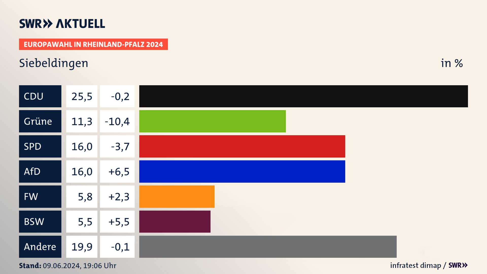 Europawahl 2024 Endergebnis Zweitstimme für Siebeldingen. In Siebeldingen erzielt die CDU 25,5 Prozent der gültigen  Stimmen. Die Grünen landen bei 11,3 Prozent. Die SPD erreicht 16,0 Prozent. Die AfD kommt auf 16,0 Prozent. Die Freien Wähler landen bei 5,8 Prozent. Die 2019 nicht angetretene Partei BSW bekommt 5,5 Prozent.