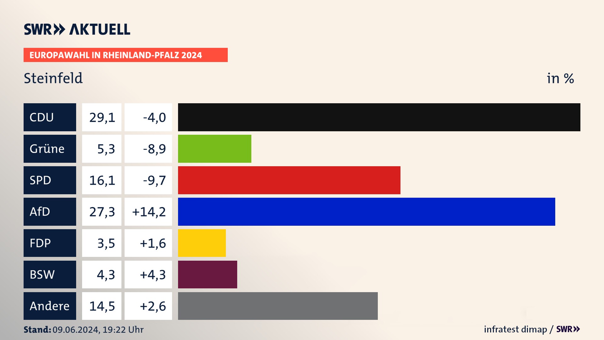 Europawahl 2024 Endergebnis Zweitstimme für Steinfeld. In Steinfeld erzielt die CDU 29,1 Prozent der gültigen  Stimmen. Die Grünen landen bei 5,3 Prozent. Die SPD erreicht 16,1 Prozent. Die AfD kommt auf 27,3 Prozent. Die FDP landet bei 3,5 Prozent. Die 2019 nicht angetretene Partei BSW bekommt 4,3 Prozent.