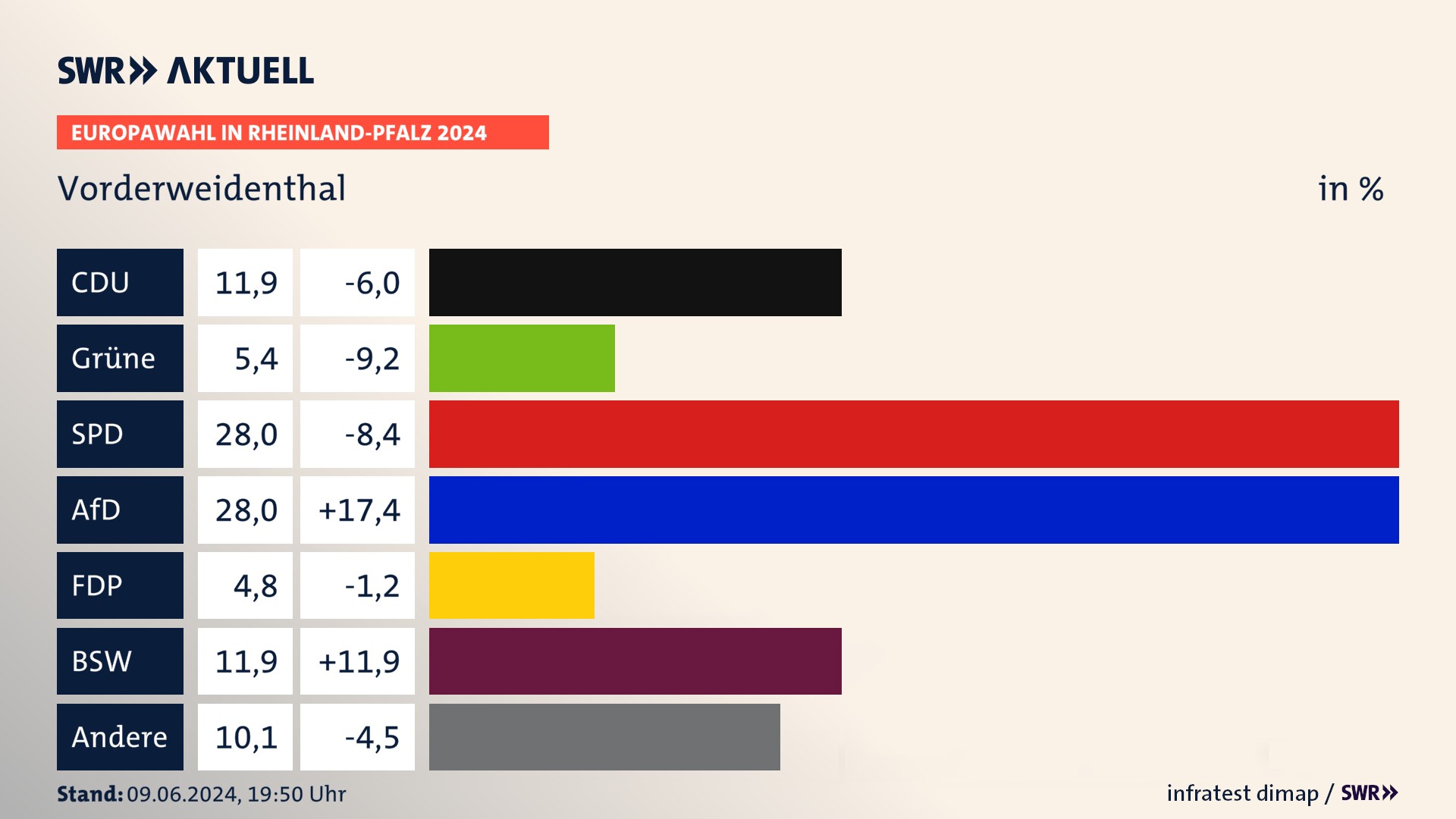 Europawahl 2024 Endergebnis Zweitstimme für Vorderweidenthal. In Vorderweidenthal erzielt die CDU 11,9 Prozent der gültigen  Stimmen. Die Grünen landen bei 5,4 Prozent. Die SPD erreicht 28,0 Prozent. Die AfD kommt auf 28,0 Prozent. Die FDP landet bei 4,8 Prozent. Die 2019 nicht angetretene Partei BSW bekommt 11,9 Prozent.