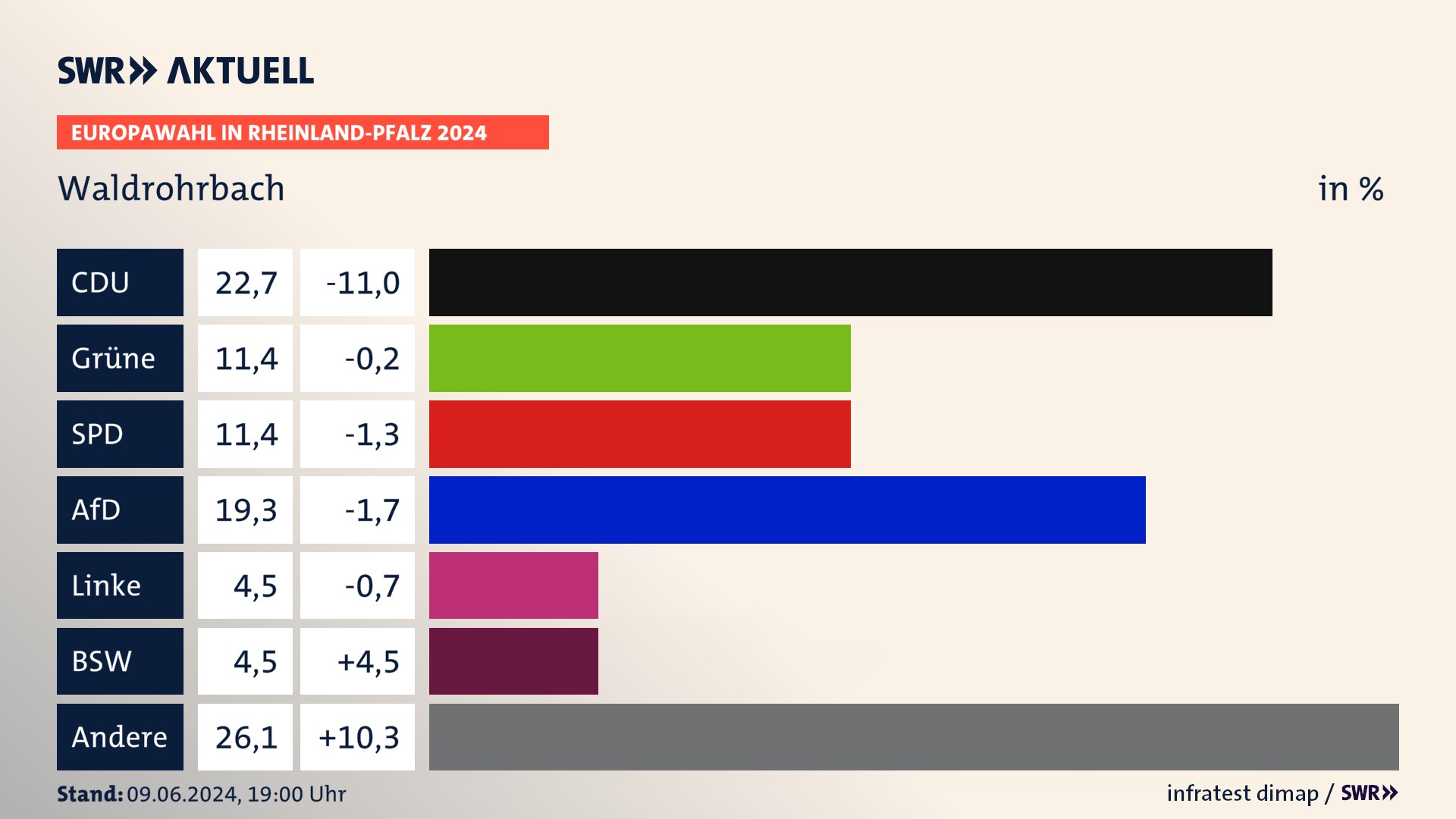 Europawahl 2024 Endergebnis Zweitstimme für Waldrohrbach. In Waldrohrbach erzielt die CDU 22,7 Prozent der gültigen  Stimmen. Die Grünen landen bei 11,4 Prozent. Die SPD erreicht 11,4 Prozent. Die AfD kommt auf 19,3 Prozent. Die Linke landet bei 4,5 Prozent. Die 2019 nicht angetretene Partei BSW bekommt 4,5 Prozent.