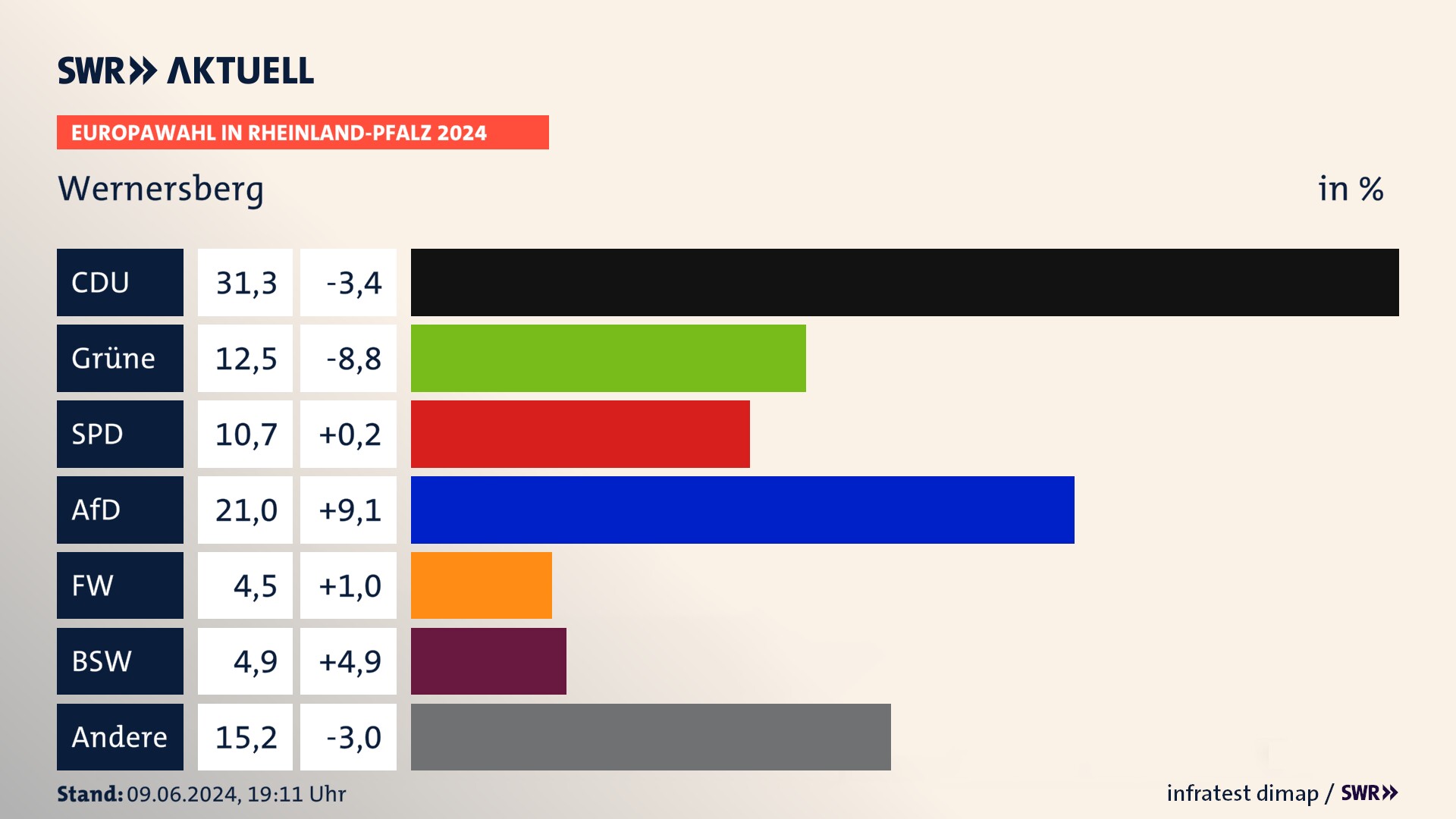 Europawahl 2024 Endergebnis Zweitstimme für Wernersberg. In Wernersberg erzielt die CDU 31,2 Prozent der gültigen  Stimmen. Die Grünen landen bei 12,5 Prozent. Die SPD erreicht 10,7 Prozent. Die AfD kommt auf 21,0 Prozent. Die Freien Wähler landen bei 4,5 Prozent. Die 2019 nicht angetretene Partei BSW bekommt 4,9 Prozent.