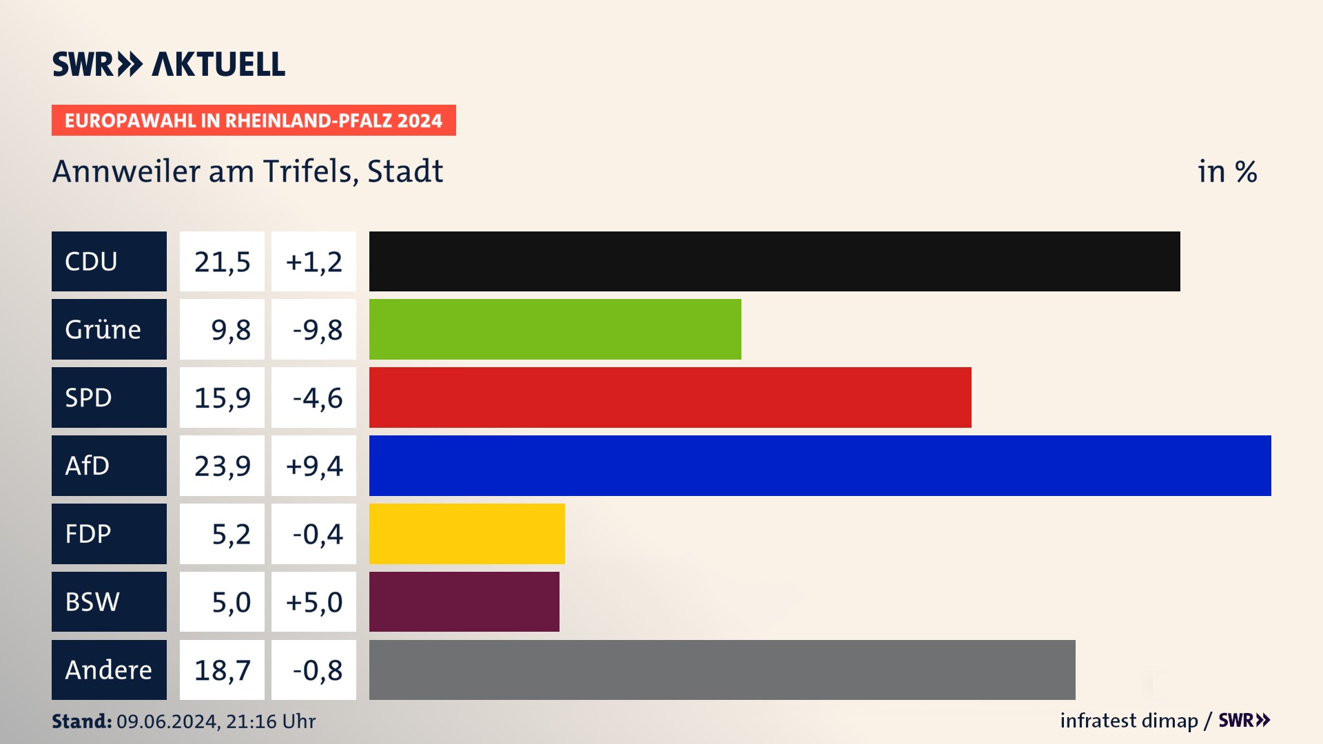 Europawahl 2024 Endergebnis Zweitstimme für Annweiler am Trifels, Stadt. In Annweiler am Trifels, Stadt erzielt die CDU 21,5 Prozent der gültigen  Stimmen. Die Grünen landen bei 9,8 Prozent. Die SPD erreicht 15,9 Prozent. Die AfD kommt auf 23,9 Prozent. Die FDP landet bei 5,2 Prozent. Die 2019 nicht angetretene Partei BSW bekommt 5,0 Prozent.