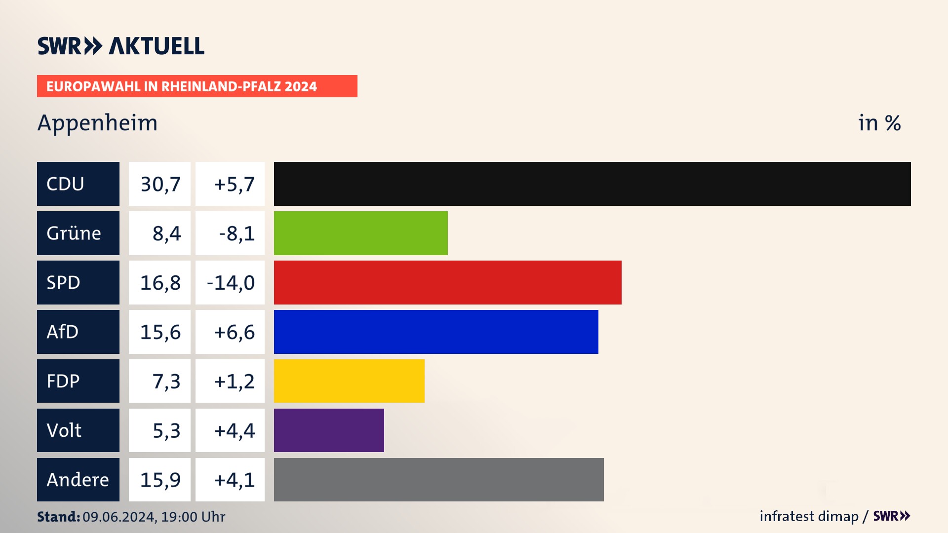 Europawahl 2024 Endergebnis Zweitstimme für Appenheim. In Appenheim erzielt die CDU 30,7 Prozent der gültigen  Stimmen. Die Grünen landen bei 8,4 Prozent. Die SPD erreicht 16,8 Prozent. Die AfD kommt auf 15,6 Prozent. Die FDP landet bei 7,3 Prozent. Die Partei Volt erreicht 5,3 Prozent.
