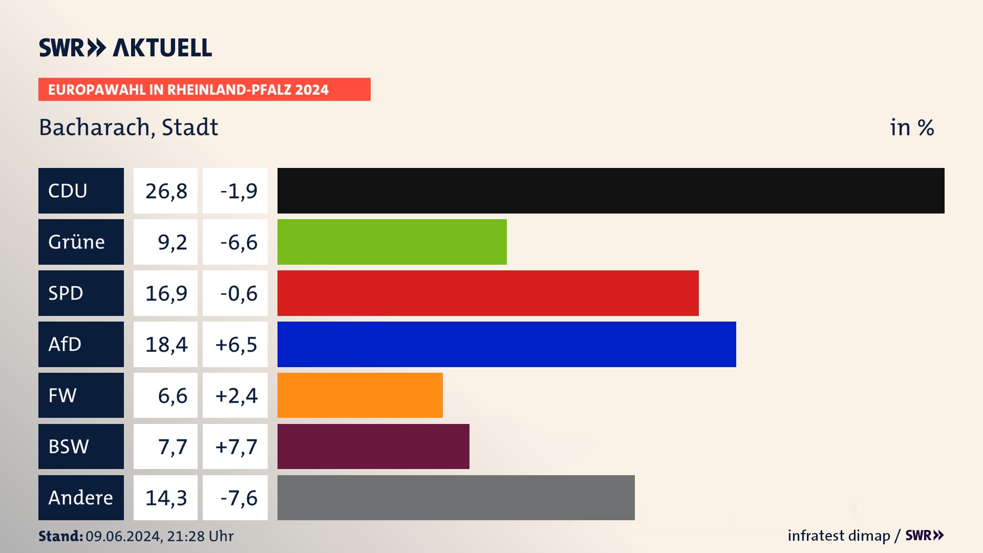 Europawahl 2024 Endergebnis Zweitstimme für Bacharach, Stadt. In Bacharach, Stadt erzielt die CDU 26,8 Prozent der gültigen  Stimmen. Die Grünen landen bei 9,2 Prozent. Die SPD erreicht 16,9 Prozent. Die AfD kommt auf 18,4 Prozent. Die Freien Wähler landen bei 6,6 Prozent. Die 2019 nicht angetretene Partei BSW bekommt 7,7 Prozent.