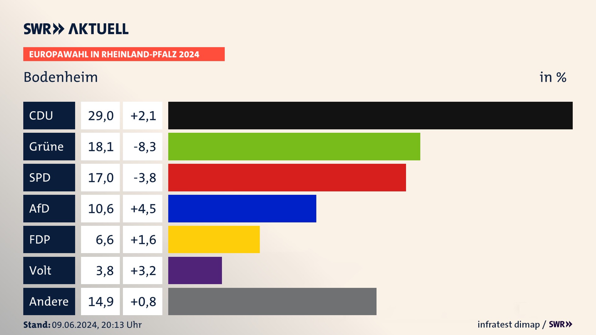 Europawahl 2024 Endergebnis Zweitstimme für Bodenheim. In Bodenheim erzielt die CDU 29,0 Prozent der gültigen  Stimmen. Die Grünen landen bei 18,1 Prozent. Die SPD erreicht 17,0 Prozent. Die AfD kommt auf 10,6 Prozent. Die FDP landet bei 6,6 Prozent. Die Partei Volt erreicht 3,8 Prozent.