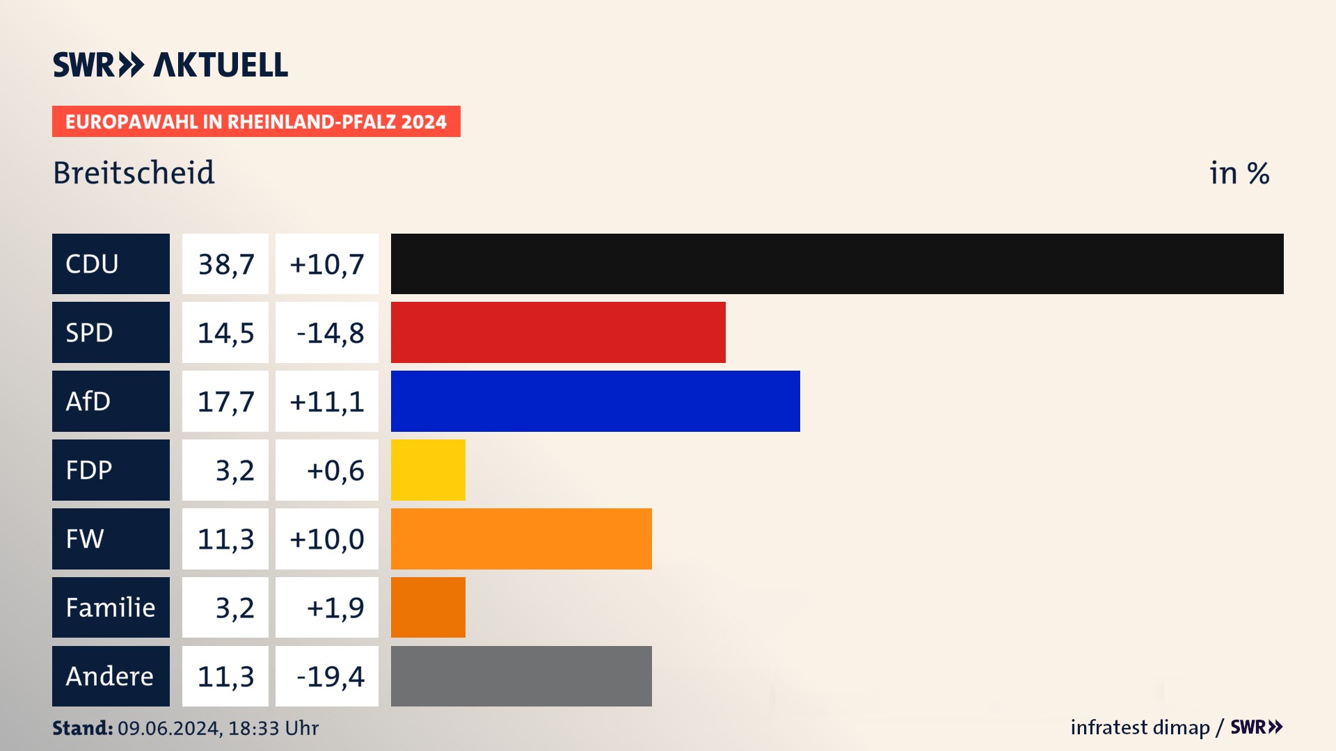 Europawahl 2024 Endergebnis Zweitstimme für Breitscheid. In Breitscheid erzielt die CDU 38,7 Prozent der gültigen  Stimmen. Die SPD landet bei 14,5 Prozent. Die AfD erreicht 17,7 Prozent. Die Freien Wähler kommen auf 11,3 Prozent. Die Familie landet bei 3,2 Prozent. Die 2019 nicht angetretene Partei BSW bekommt 3,2 Prozent.