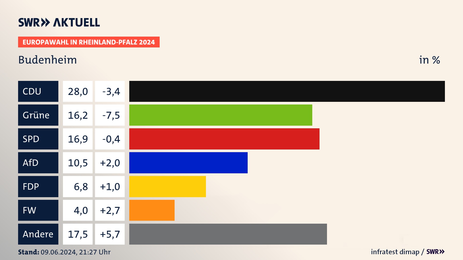 Europawahl 2024 Endergebnis Zweitstimme für Budenheim. In Budenheim erzielt die CDU 28,0 Prozent der gültigen  Stimmen. Die Grünen landen bei 16,2 Prozent. Die SPD erreicht 16,9 Prozent. Die AfD kommt auf 10,5 Prozent. Die FDP landet bei 6,8 Prozent. Die Freien Wähler erreichen 4,0 Prozent.