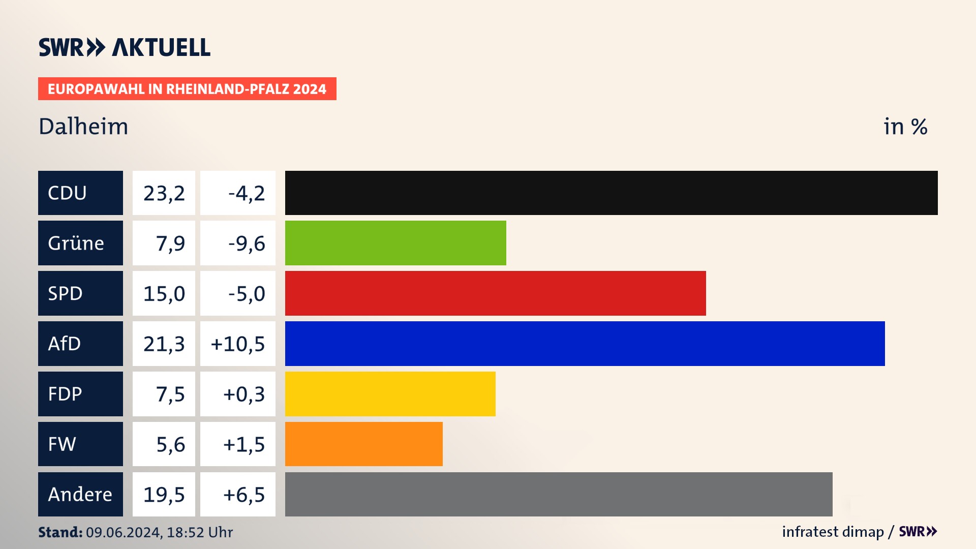 Europawahl 2024 Endergebnis Zweitstimme für Dalheim. In Dalheim erzielt die CDU 23,2 Prozent der gültigen  Stimmen. Die Grünen landen bei 7,9 Prozent. Die SPD erreicht 15,0 Prozent. Die AfD kommt auf 21,3 Prozent. Die FDP landet bei 7,5 Prozent. Die Freien Wähler erreichen 5,6 Prozent.