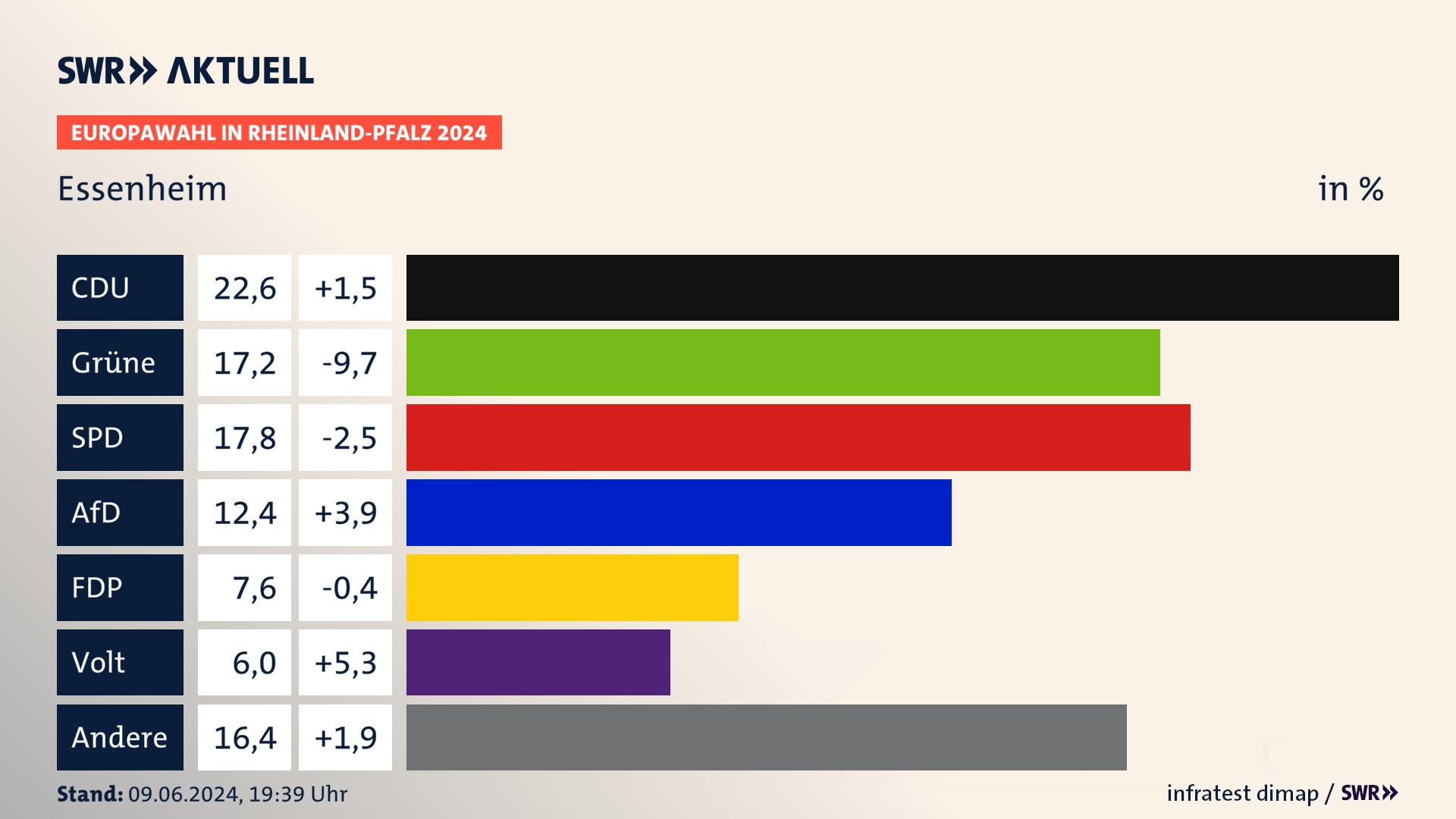 Europawahl 2024 Endergebnis Zweitstimme für Essenheim. In Essenheim erzielt die CDU 22,6 Prozent der gültigen  Stimmen. Die Grünen landen bei 17,2 Prozent. Die SPD erreicht 17,8 Prozent. Die AfD kommt auf 12,4 Prozent. Die FDP landet bei 7,6 Prozent. Die Partei Volt erreicht 6,0 Prozent.