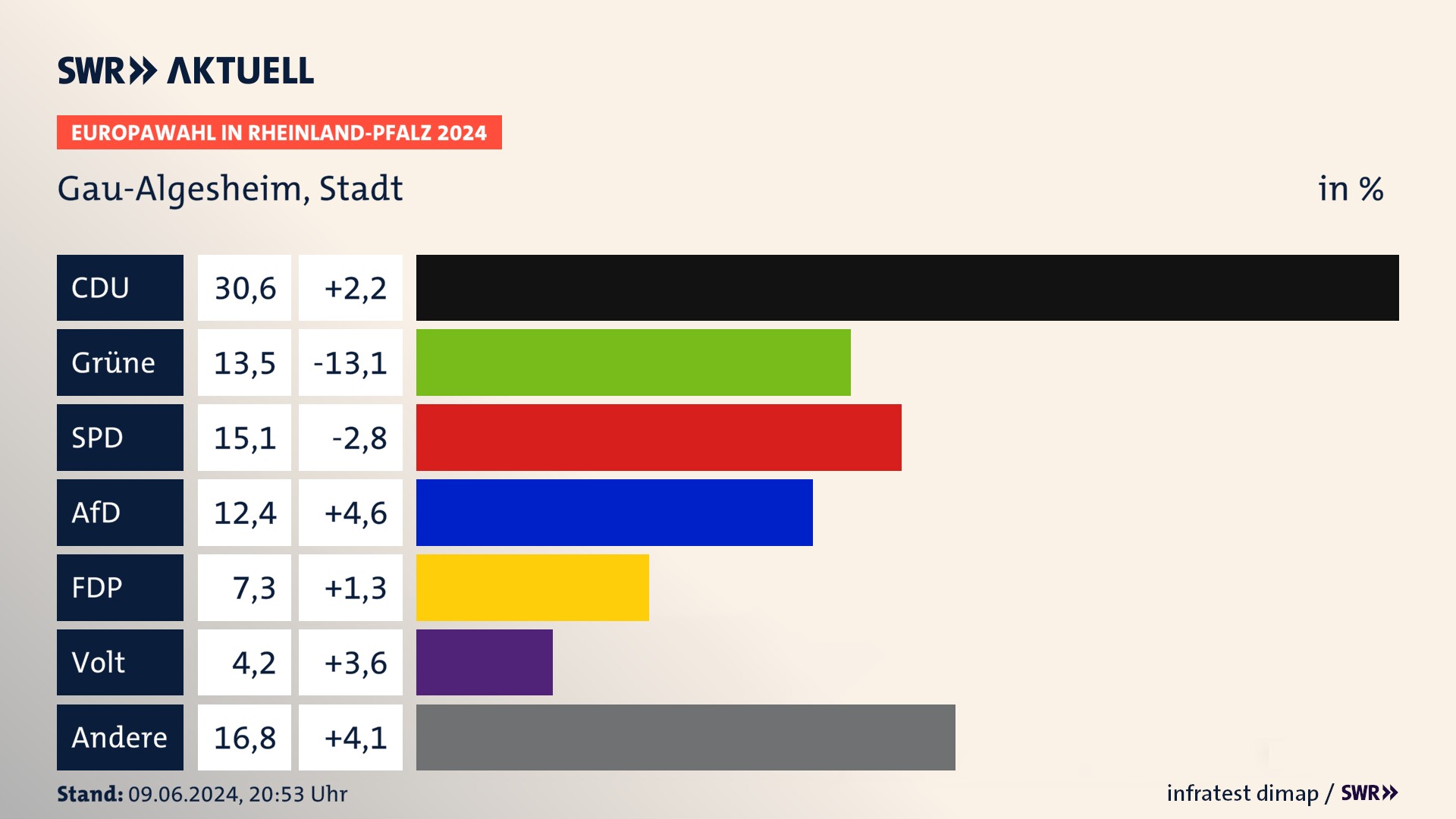 Europawahl 2024 Endergebnis Zweitstimme für Gau-Algesheim, Stadt. In Gau-Algesheim, Stadt erzielt die CDU 30,6 Prozent der gültigen  Stimmen. Die Grünen landen bei 13,5 Prozent. Die SPD erreicht 15,1 Prozent. Die AfD kommt auf 12,4 Prozent. Die FDP landet bei 7,3 Prozent. Die Partei Volt erreicht 4,2 Prozent.
