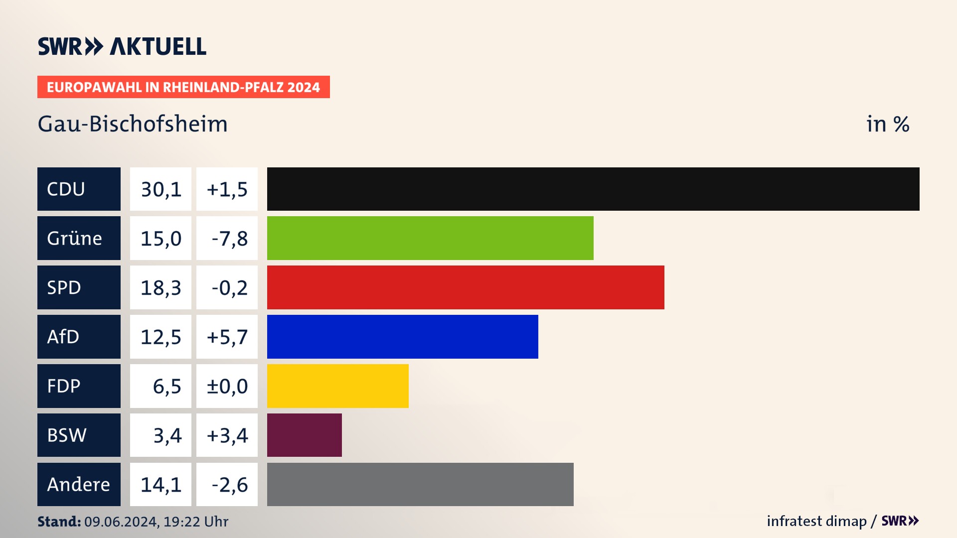 Europawahl 2024 Endergebnis Zweitstimme für Gau-Bischofsheim. In Gau-Bischofsheim erzielt die CDU 30,1 Prozent der gültigen  Stimmen. Die Grünen landen bei 15,0 Prozent. Die SPD erreicht 18,3 Prozent. Die AfD kommt auf 12,5 Prozent. Die FDP landet bei 6,5 Prozent. Die 2019 nicht angetretene Partei BSW bekommt 3,4 Prozent.