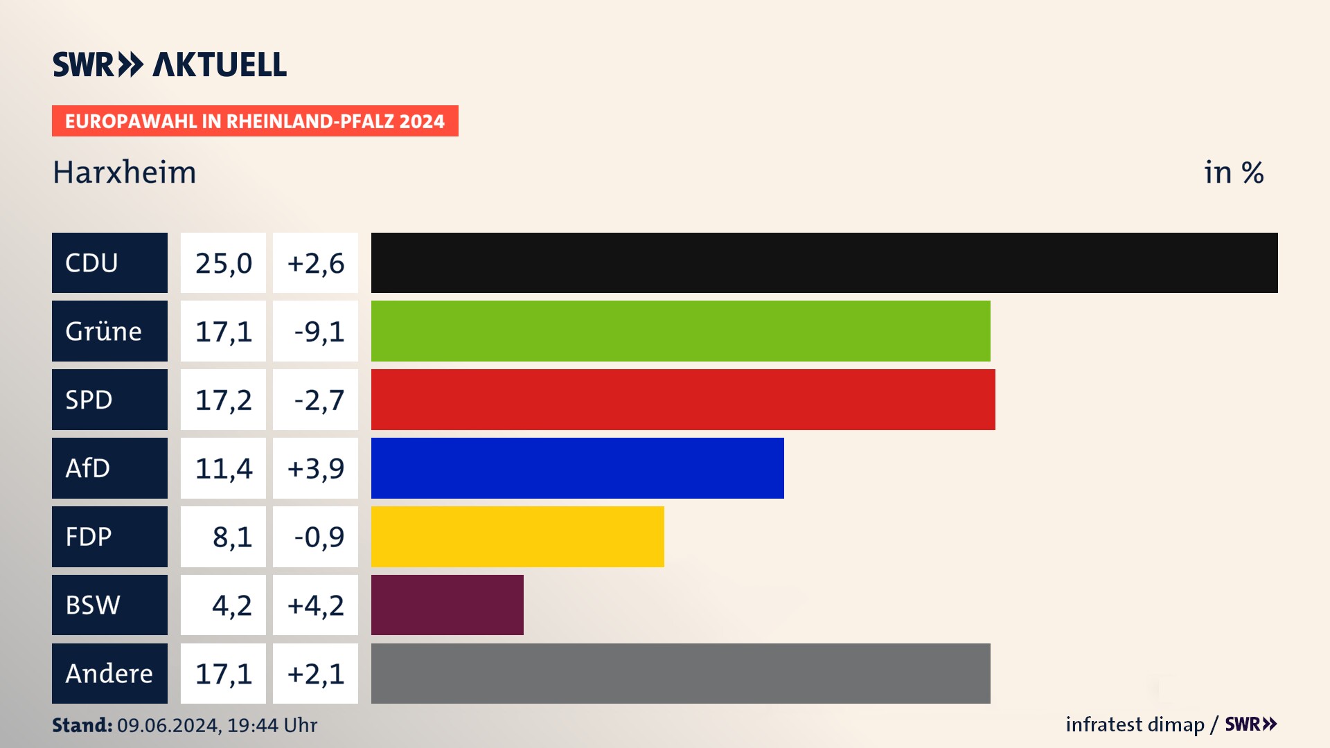 Europawahl 2024 Endergebnis Zweitstimme für Harxheim. In Harxheim erzielt die CDU 25,0 Prozent der gültigen  Stimmen. Die Grünen landen bei 17,1 Prozent. Die SPD erreicht 17,2 Prozent. Die AfD kommt auf 11,4 Prozent. Die FDP landet bei 8,1 Prozent. Die 2019 nicht angetretene Partei BSW bekommt 4,2 Prozent.