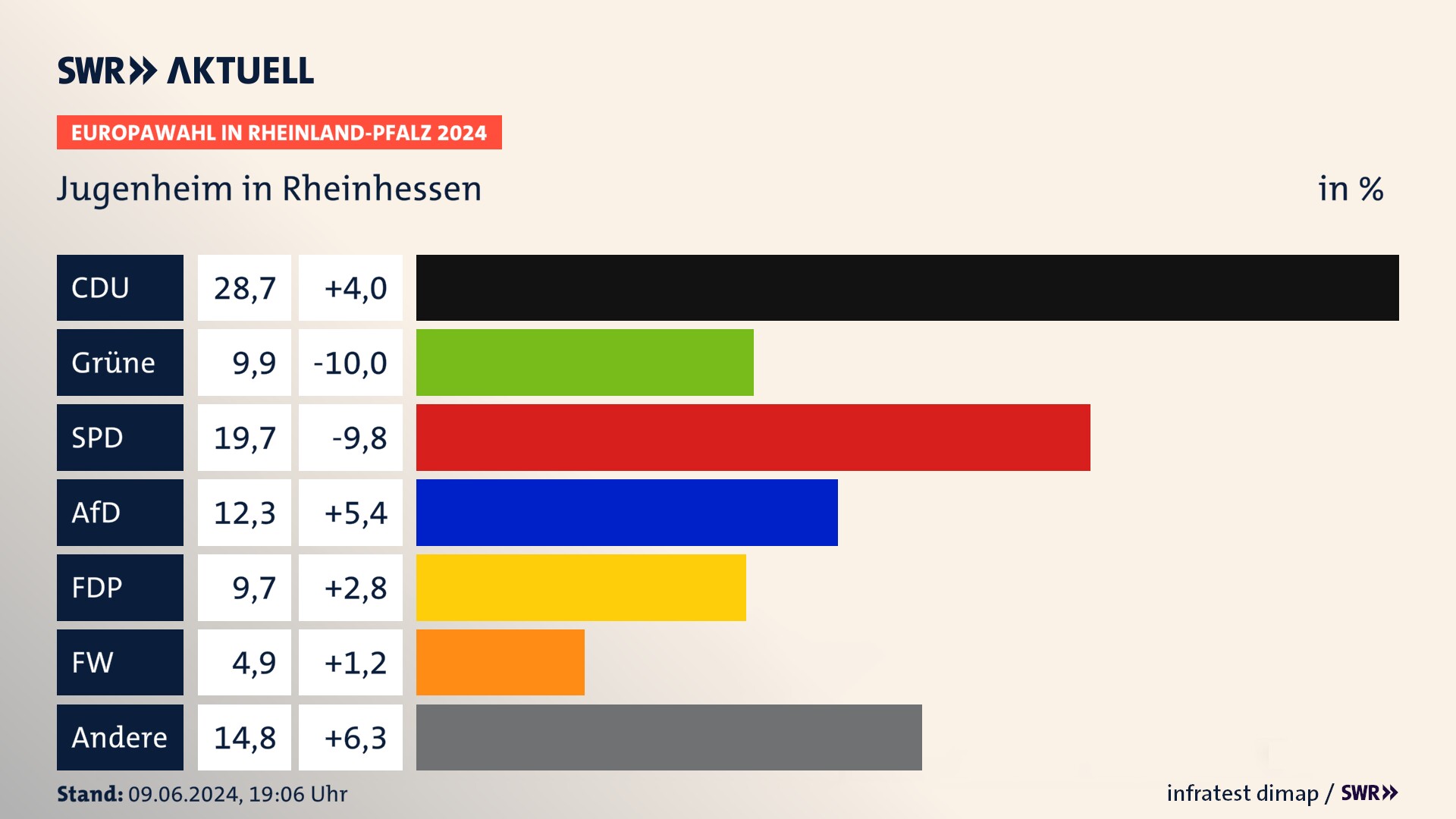 Europawahl 2024 Endergebnis Zweitstimme für Jugenheim in Rheinhessen. In Jugenheim in Rheinhessen erzielt die CDU 28,7 Prozent der gültigen  Stimmen. Die Grünen landen bei 9,9 Prozent. Die SPD erreicht 19,7 Prozent. Die AfD kommt auf 12,3 Prozent. Die FDP landet bei 9,7 Prozent. Die Partei Volt erreicht 4,9 Prozent.