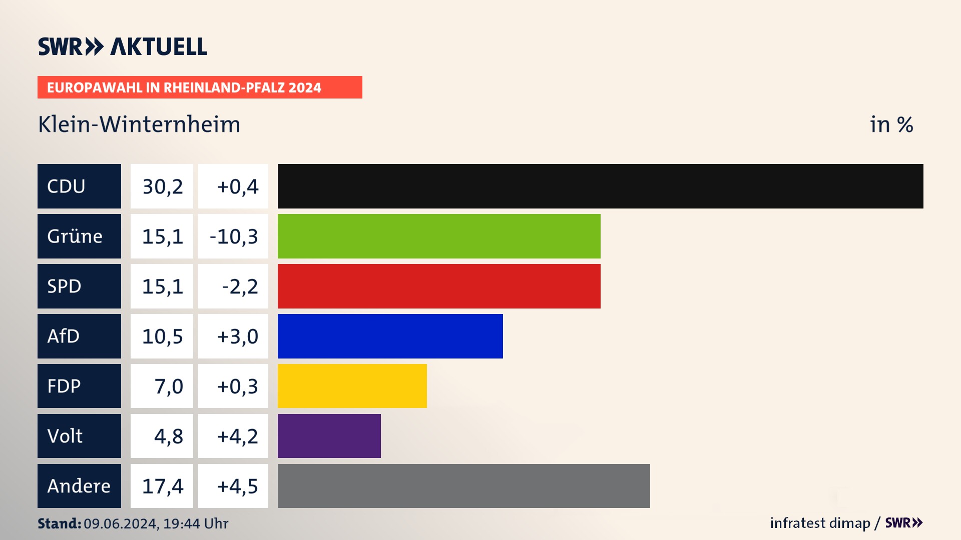Europawahl 2024 Endergebnis Zweitstimme für Klein-Winternheim. In Klein-Winternheim erzielt die CDU 30,2 Prozent der gültigen  Stimmen. Die Grünen landen bei 15,1 Prozent. Die SPD erreicht 15,1 Prozent. Die AfD kommt auf 10,5 Prozent. Die FDP landet bei 7,0 Prozent. Die Partei Volt erreicht 4,8 Prozent.