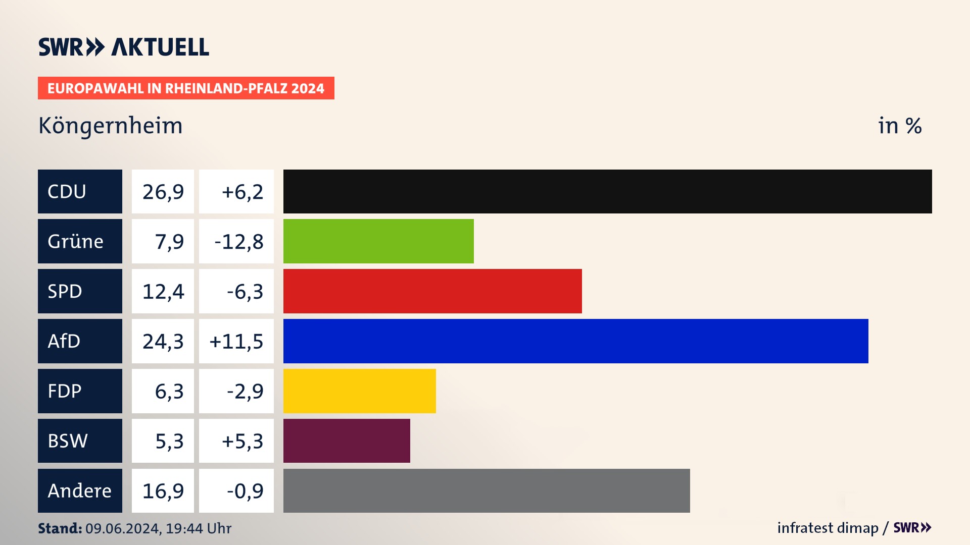 Europawahl 2024 Endergebnis Zweitstimme für Köngernheim. In Köngernheim erzielt die CDU 26,9 Prozent der gültigen  Stimmen. Die Grünen landen bei 7,9 Prozent. Die SPD erreicht 12,4 Prozent. Die AfD kommt auf 24,3 Prozent. Die FDP landet bei 6,3 Prozent. Die 2019 nicht angetretene Partei BSW bekommt 5,3 Prozent.