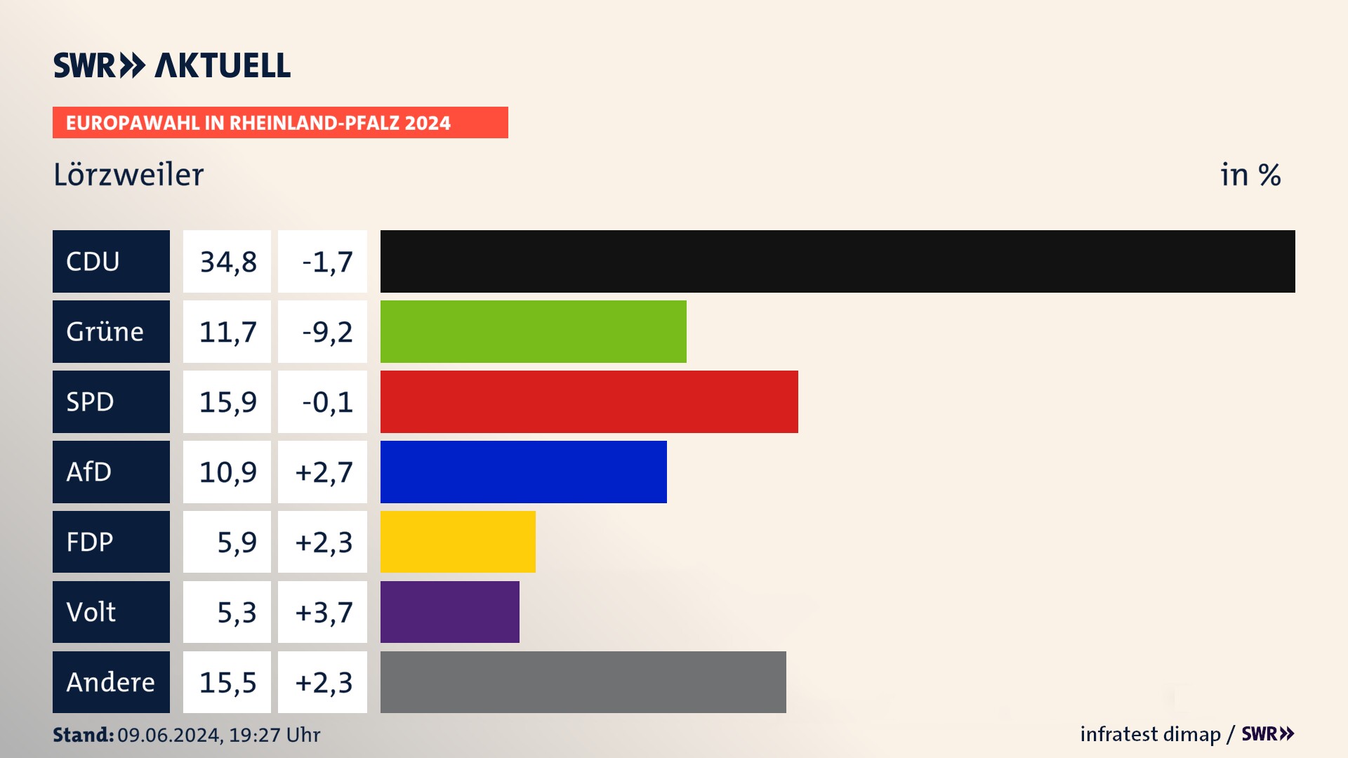Europawahl 2024 Endergebnis Zweitstimme für Lörzweiler. In Lörzweiler erzielt die CDU 34,8 Prozent der gültigen  Stimmen. Die Grünen landen bei 11,7 Prozent. Die SPD erreicht 15,9 Prozent. Die AfD kommt auf 10,9 Prozent. Die FDP landet bei 5,9 Prozent. Die Partei Volt erreicht 5,3 Prozent.