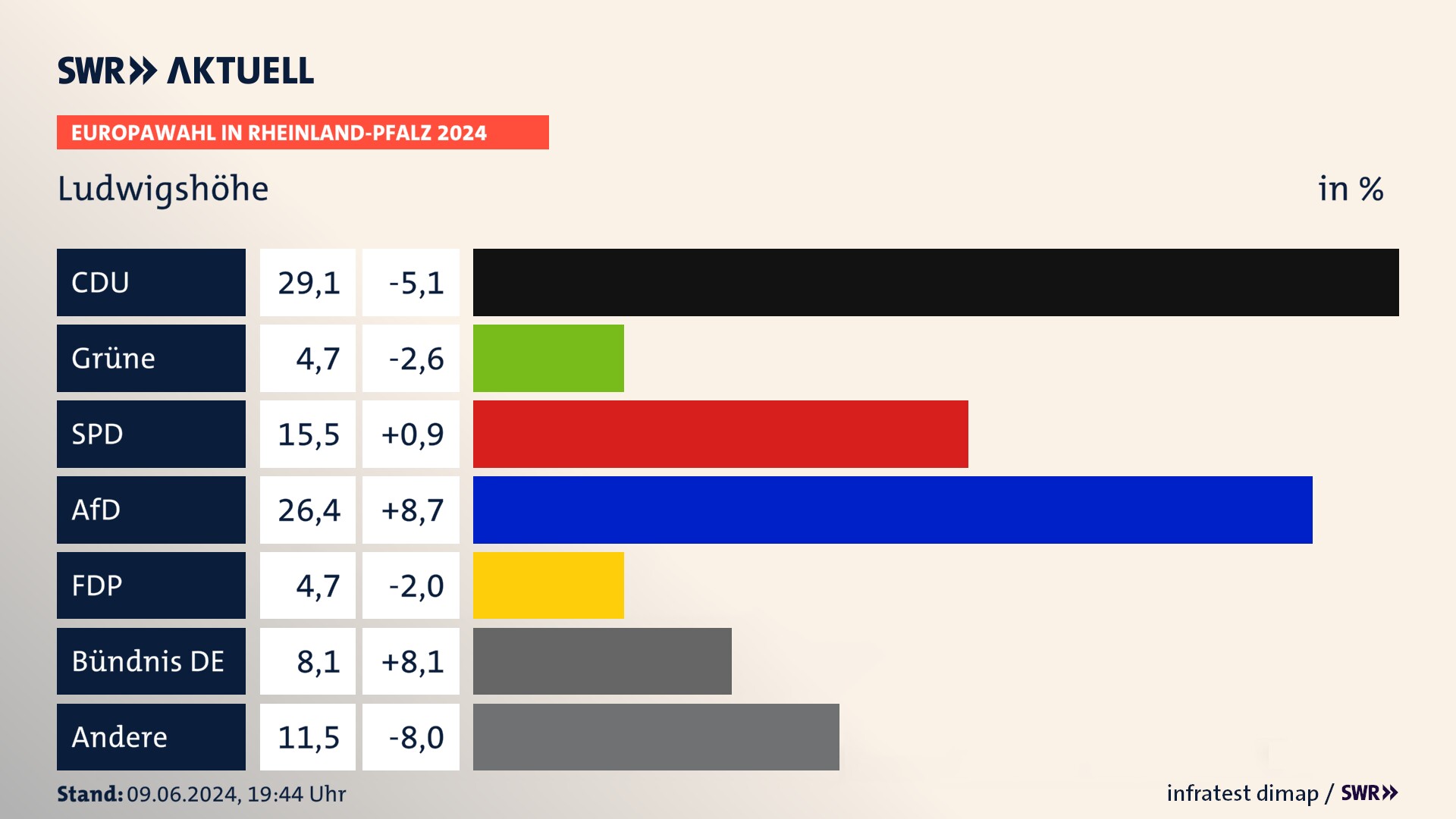 Europawahl 2024 Endergebnis Zweitstimme für Ludwigshöhe. In Ludwigshöhe erzielt die CDU 29,1 Prozent der gültigen  Stimmen. Die Grünen landen bei 4,7 Prozent. Die SPD erreicht 15,5 Prozent. Die AfD kommt auf 26,4 Prozent. Die FDP landet bei 4,7 Prozent. Die 2019 nicht angetretene Partei BÜNDNIS DEUTSCHLAND bekommt 8,1 Prozent.