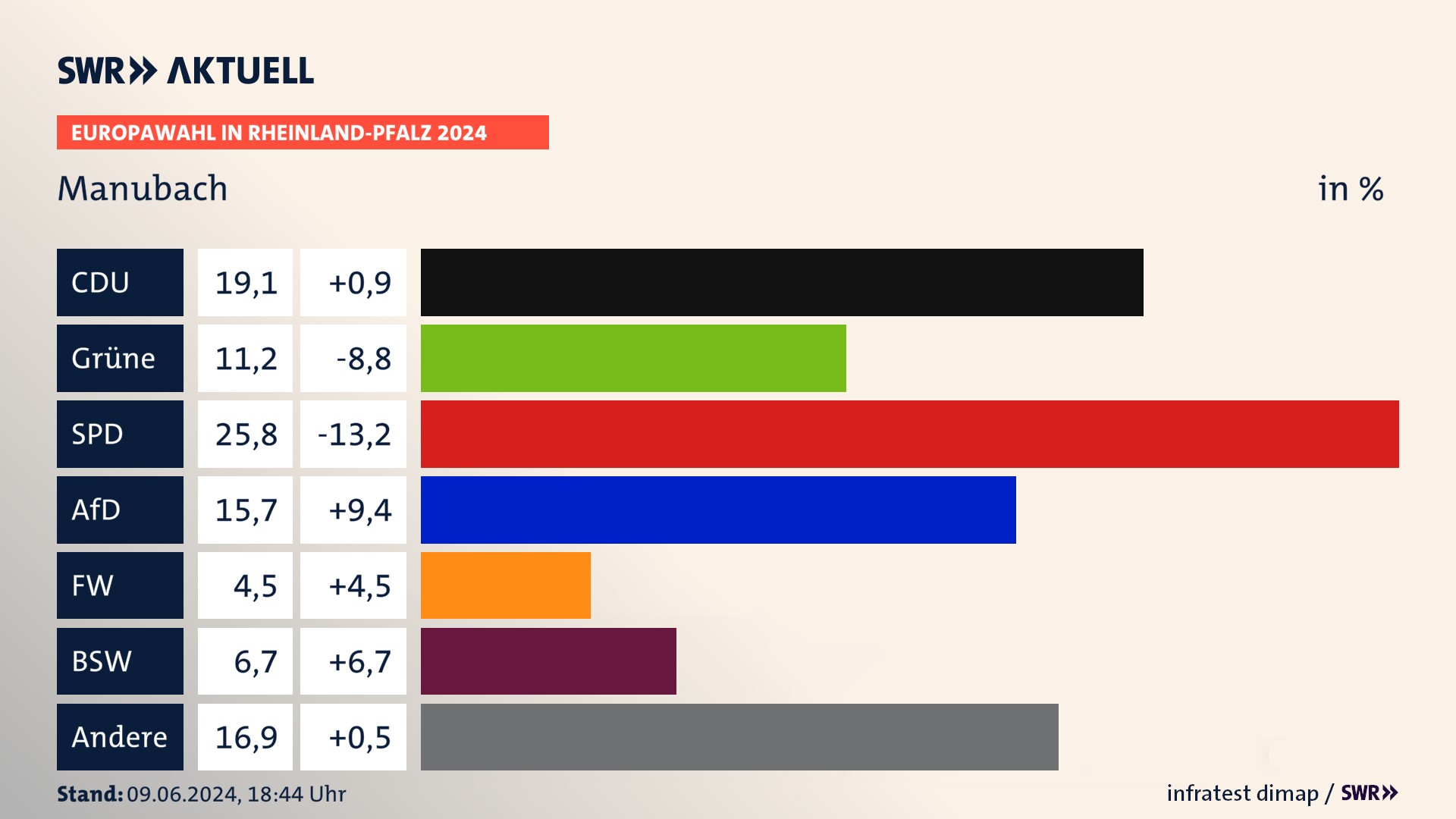 Europawahl 2024 Endergebnis Zweitstimme für Manubach. In Manubach erzielt die CDU 19,1 Prozent der gültigen  Stimmen. Die Grünen landen bei 11,2 Prozent. Die SPD erreicht 25,8 Prozent. Die AfD kommt auf 15,7 Prozent. Die Freien Wähler landen bei 4,5 Prozent. Die 2019 nicht angetretene Partei BSW bekommt 6,7 Prozent.