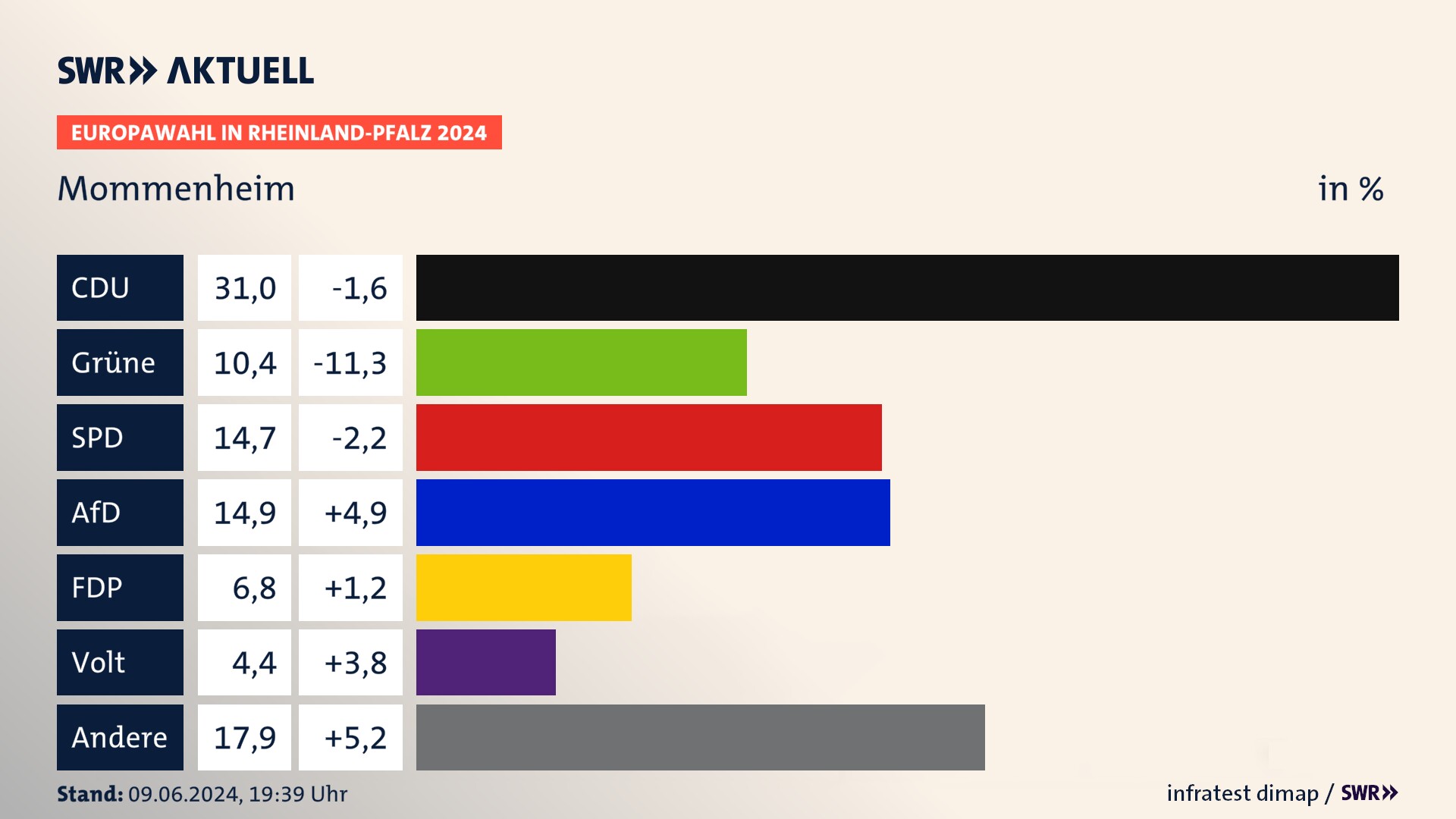Europawahl 2024 Endergebnis Zweitstimme für Mommenheim. In Mommenheim erzielt die CDU 31,0 Prozent der gültigen  Stimmen. Die Grünen landen bei 10,4 Prozent. Die SPD erreicht 14,7 Prozent. Die AfD kommt auf 14,9 Prozent. Die FDP landet bei 6,8 Prozent. Die Partei Volt erreicht 4,4 Prozent.